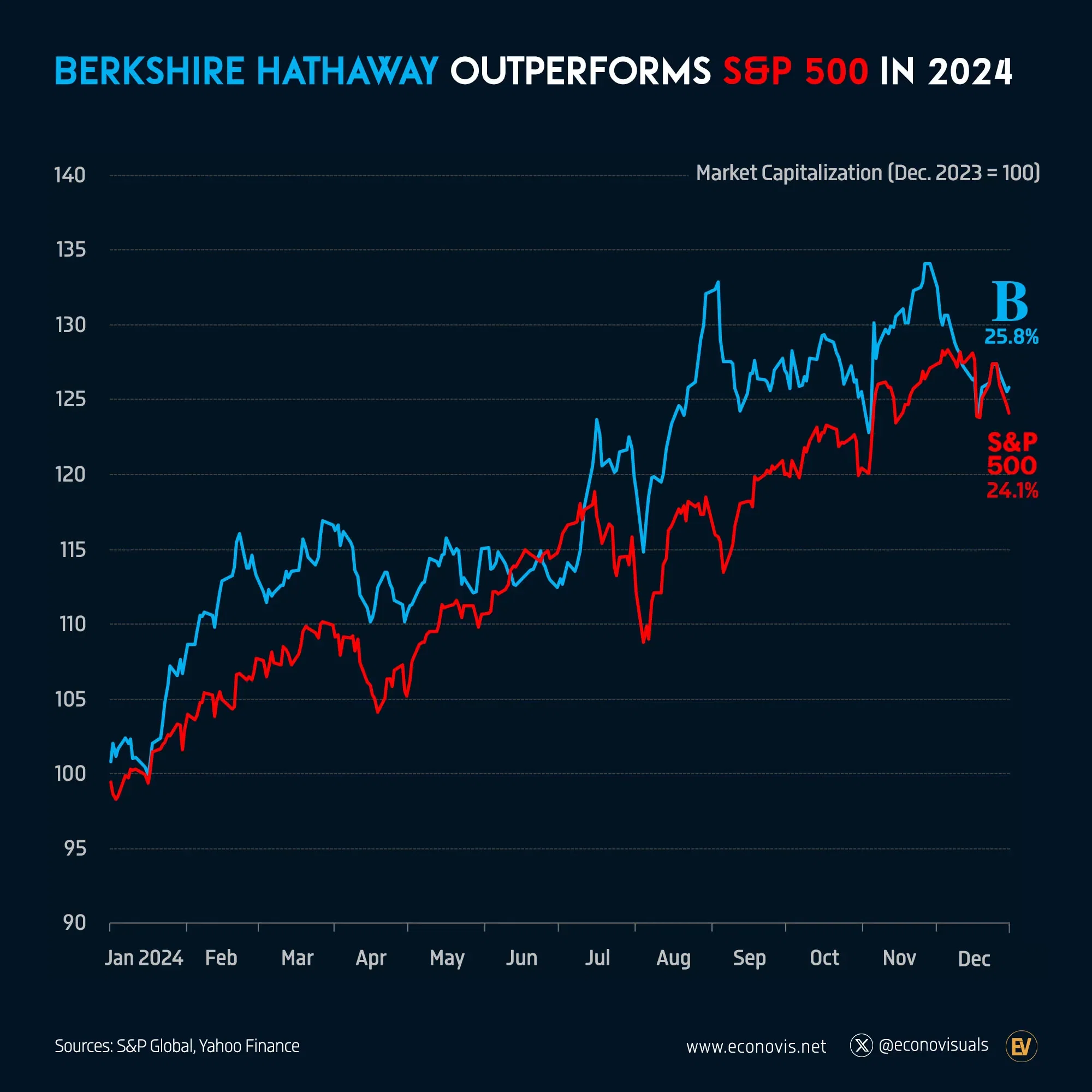 📈 Berkshire Hathaway Outperforms S&P 500 in 2024