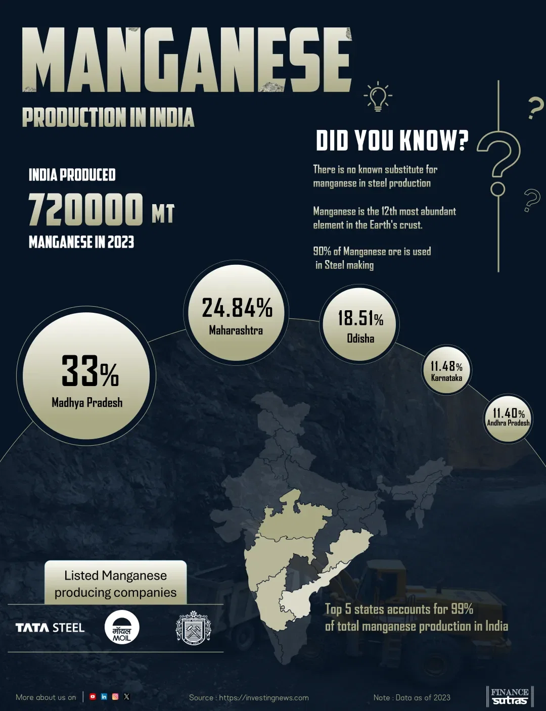 Manganese Production in India