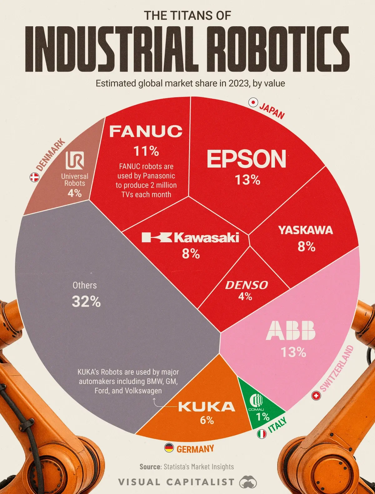 The World’s Top Industrial Robotics Companies by Market Share