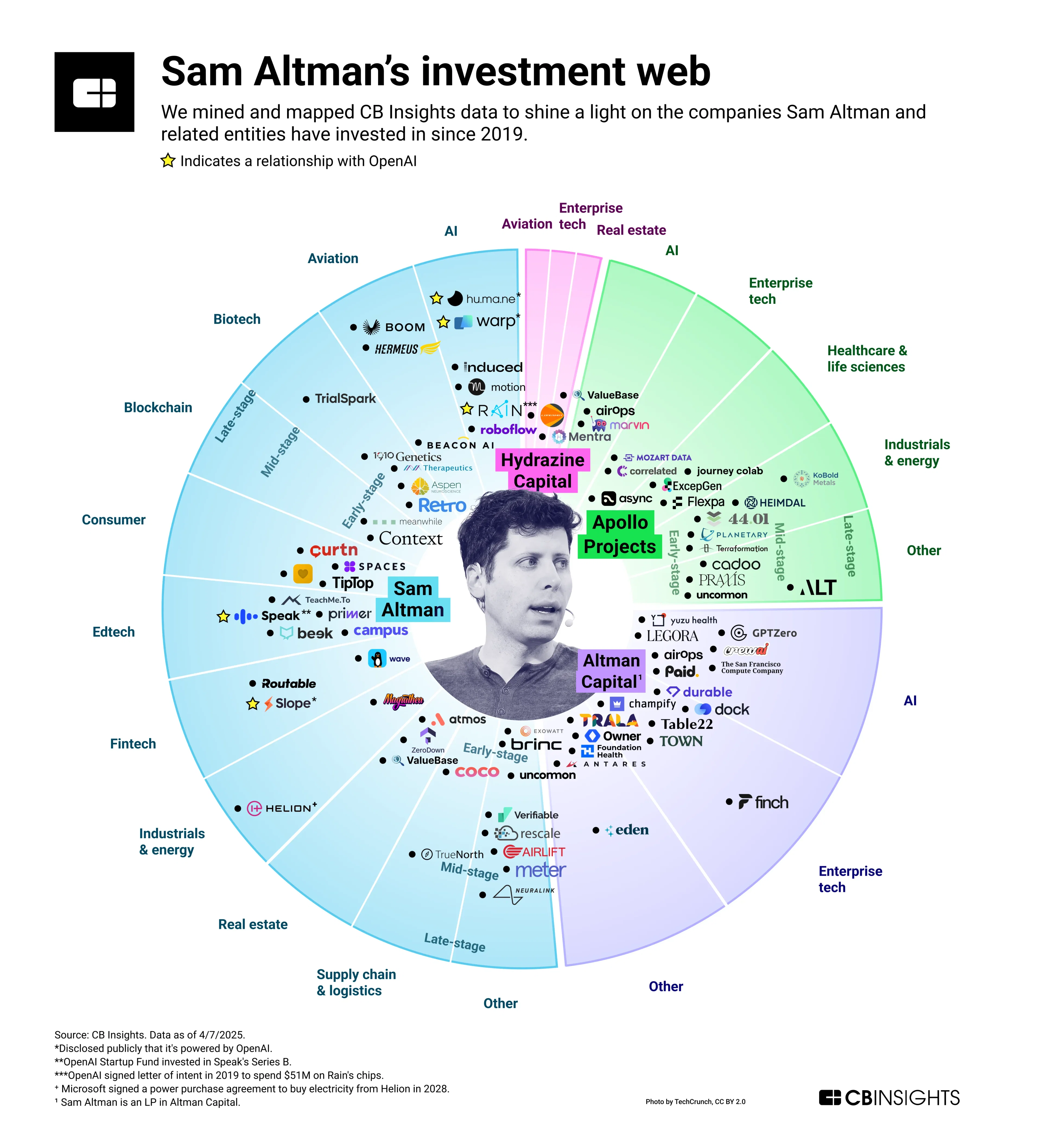 OpenAI acquisition targets 🤝 Sam Altman's investment portfolio 