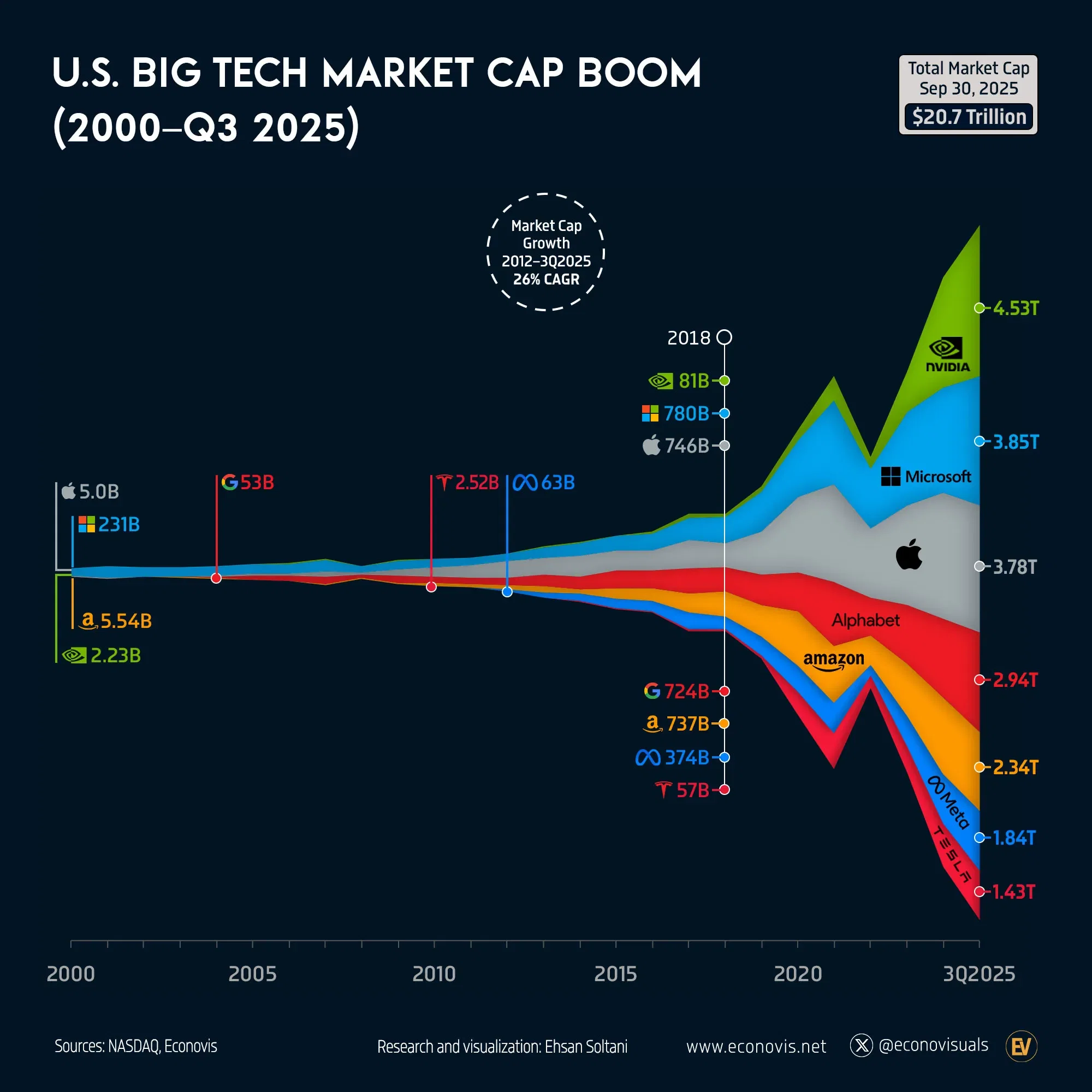 📈 The Magnificent Seven: U.S. Big Tech Market Cap Boom (2000–Q3 2025)