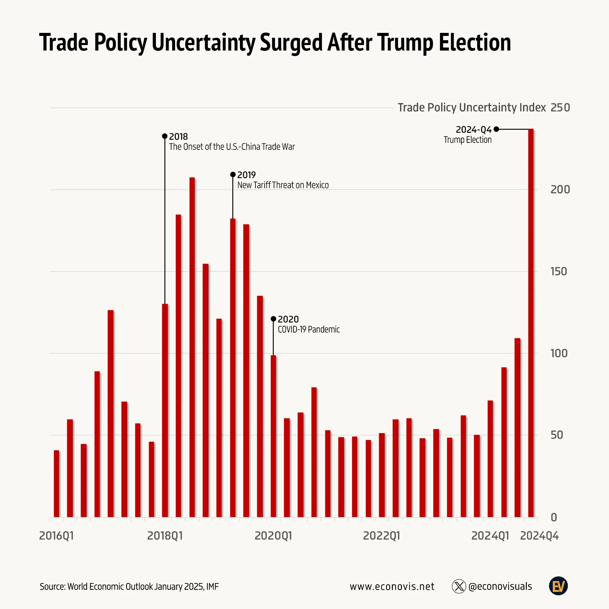 📈 Trade Policy Uncertainty Surged After Trump Election