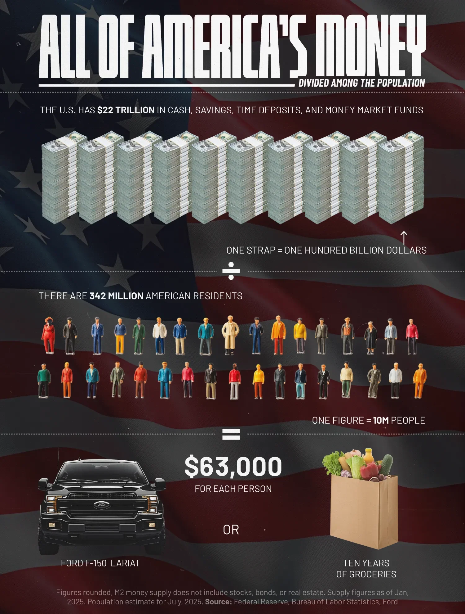 😲 How Much Money Every American Would Get, if Divided Equally