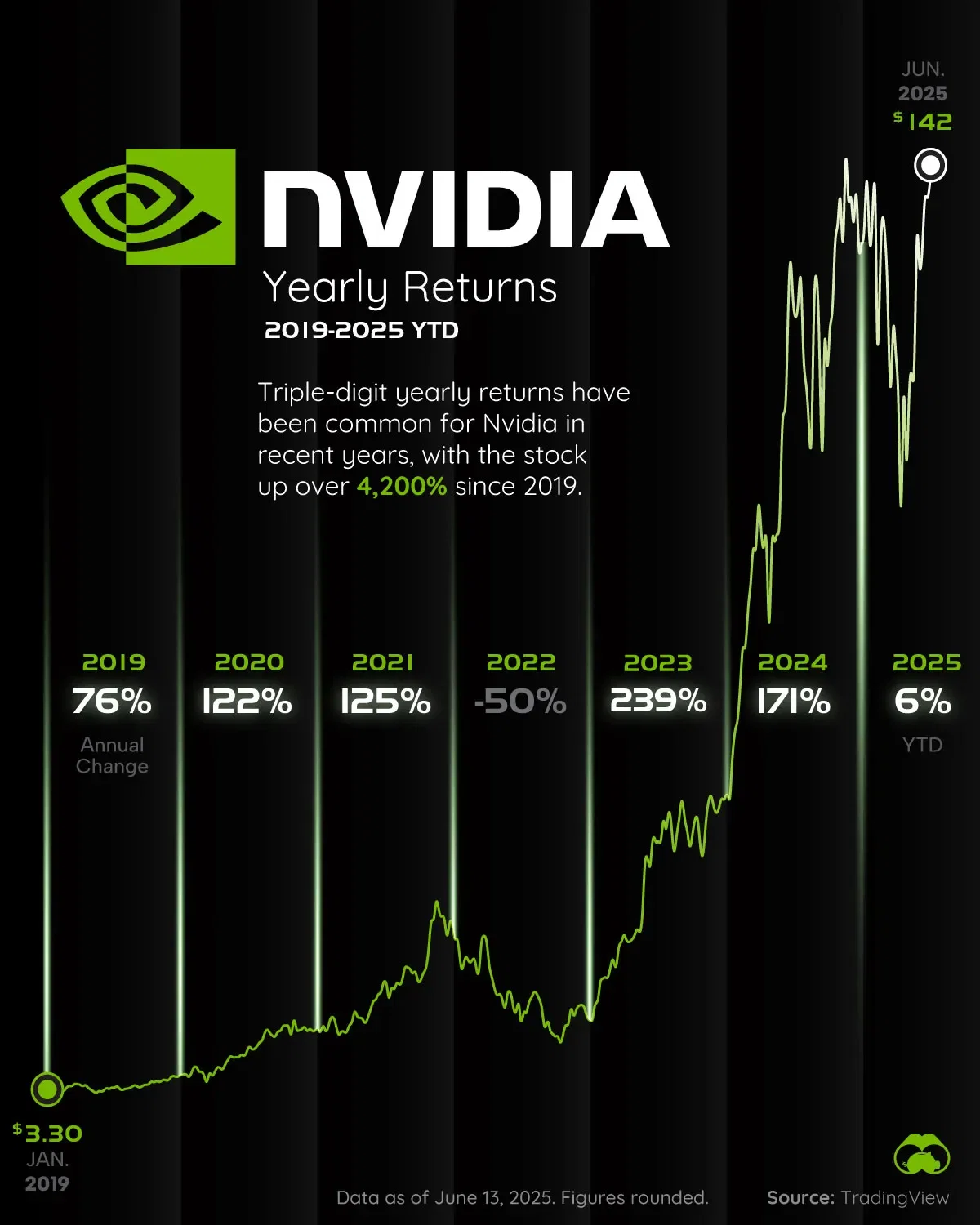 Nvidia's Shares Have Soared Over 4,200% Since 2019 🚀