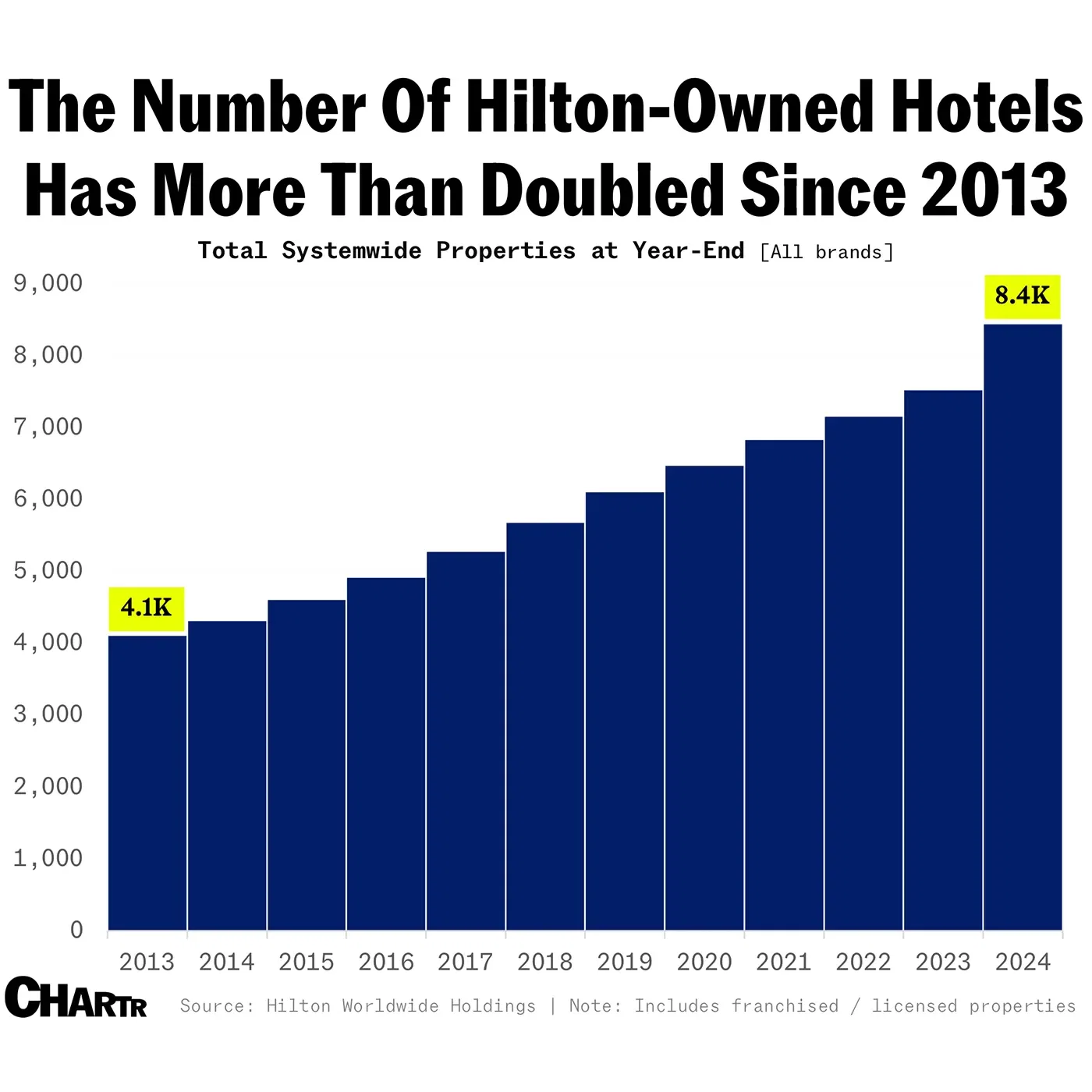With almost 8,500 hotels around the world, Hilton is getting into cruises