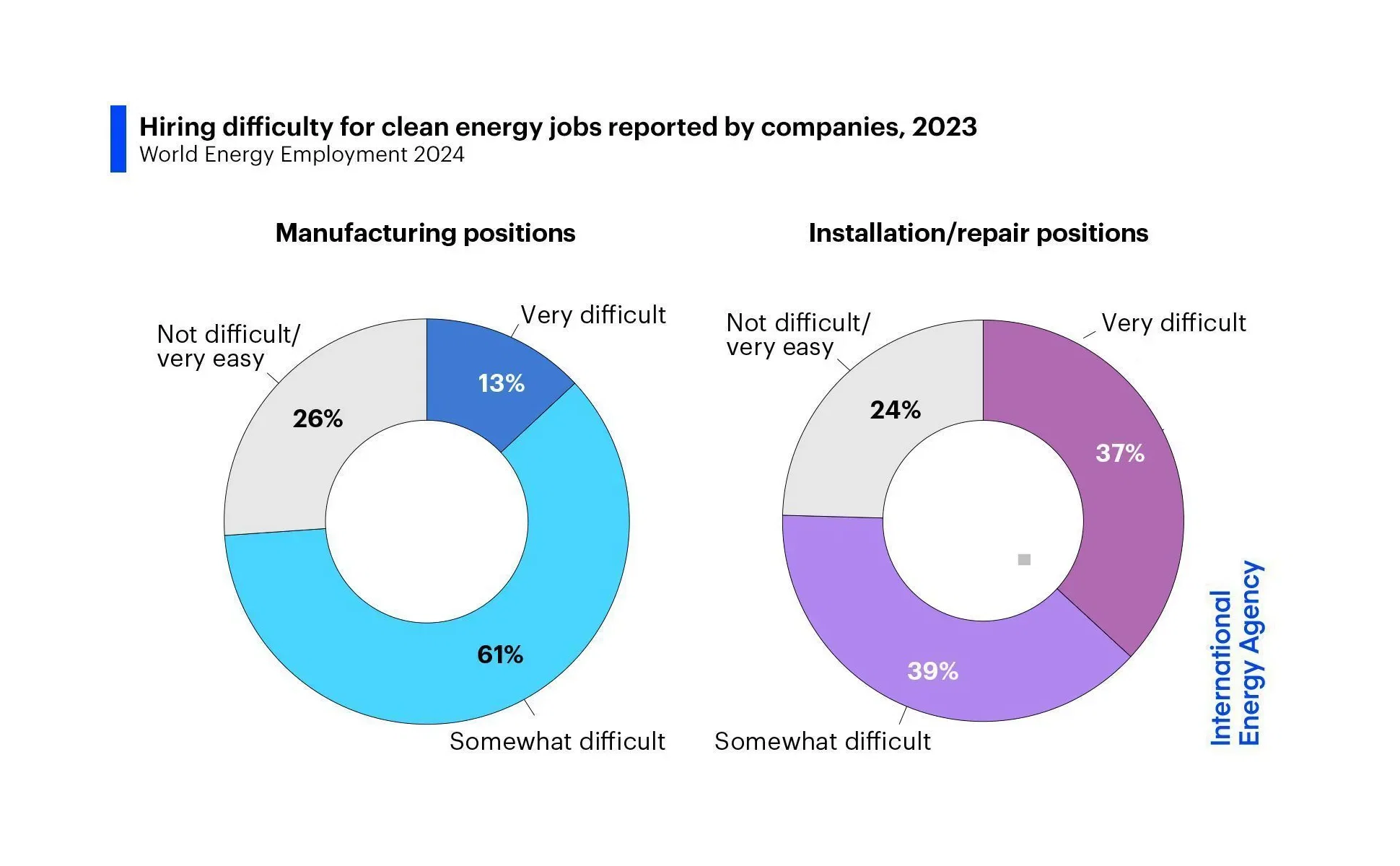 Shortages of skilled workers remain a major concern for clean energy