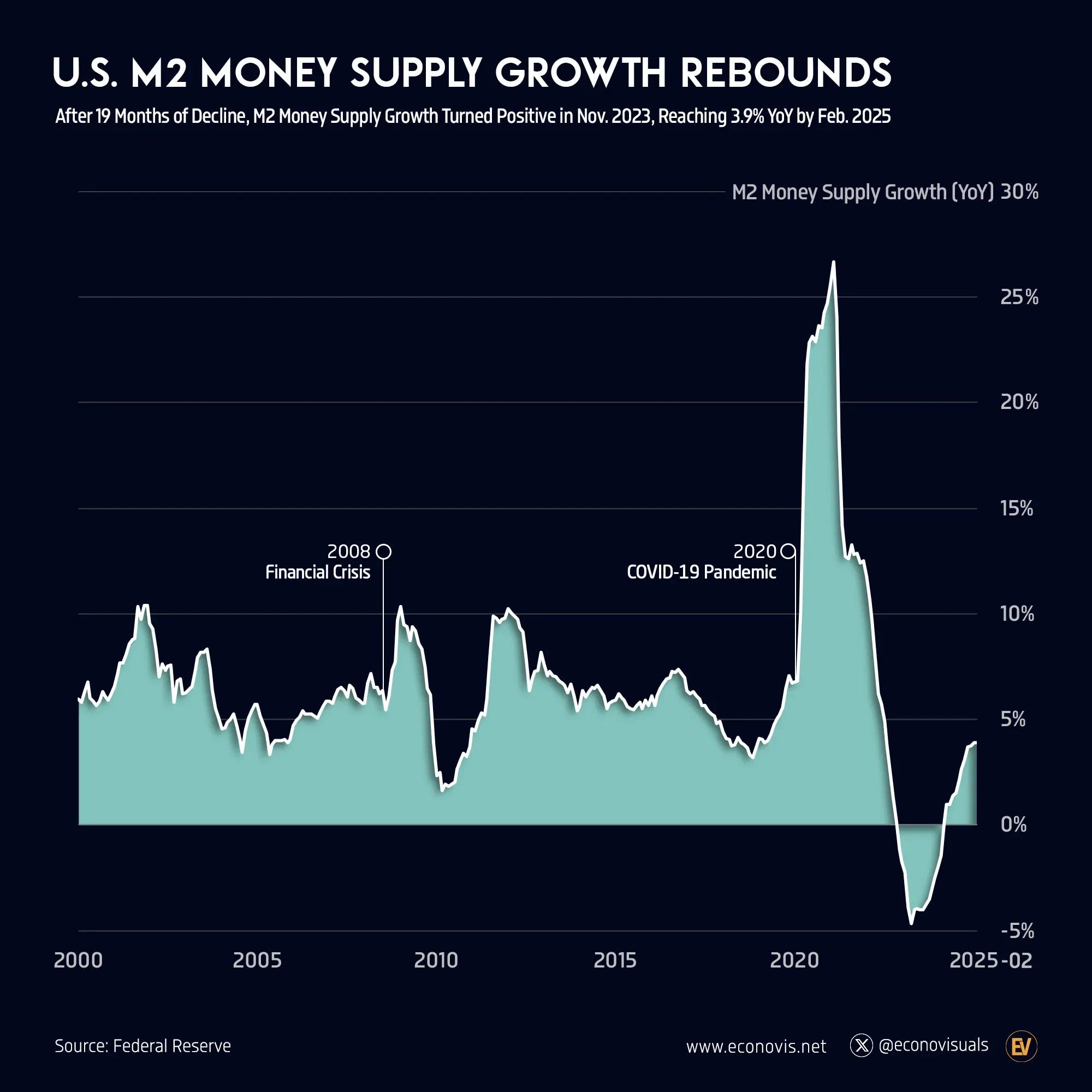 📈 U.S. M2 Money Supply Growth Turns Positive After 19-Month Decline