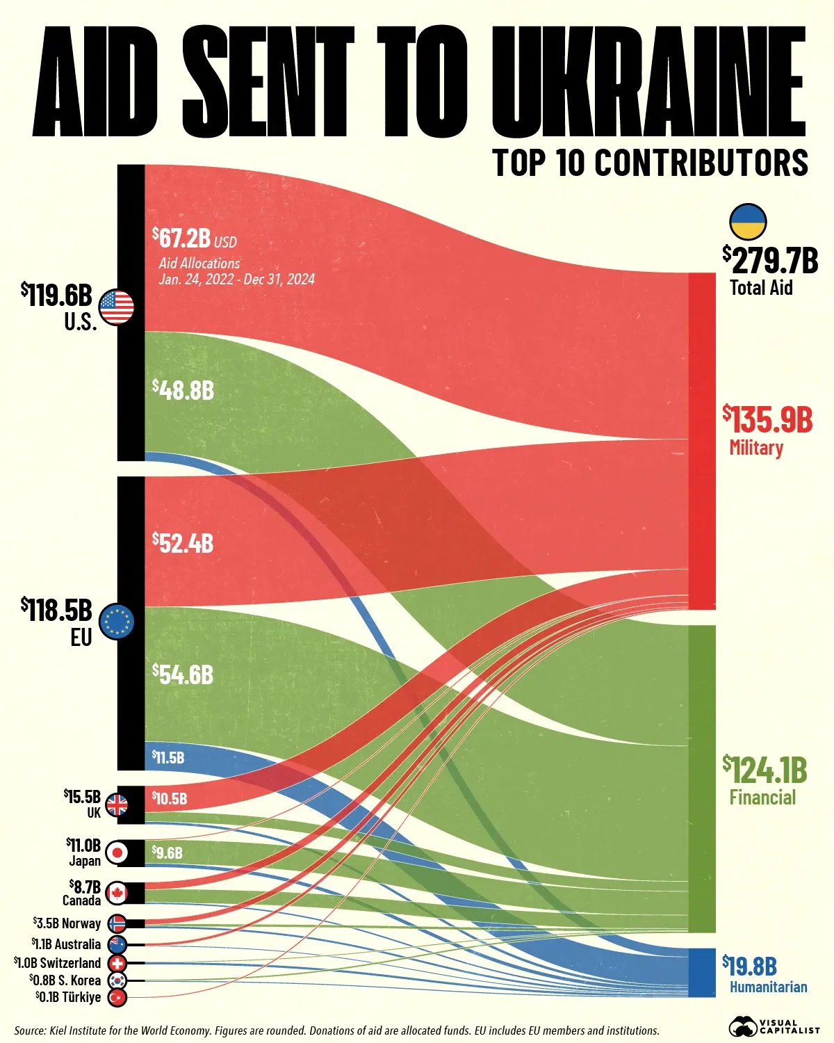 The Largest Donors of Aid to Ukraine