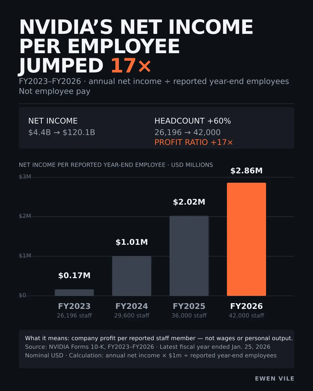 NVIDIA’S NET INCOME PER EMPLOYEE JUMPED 17×