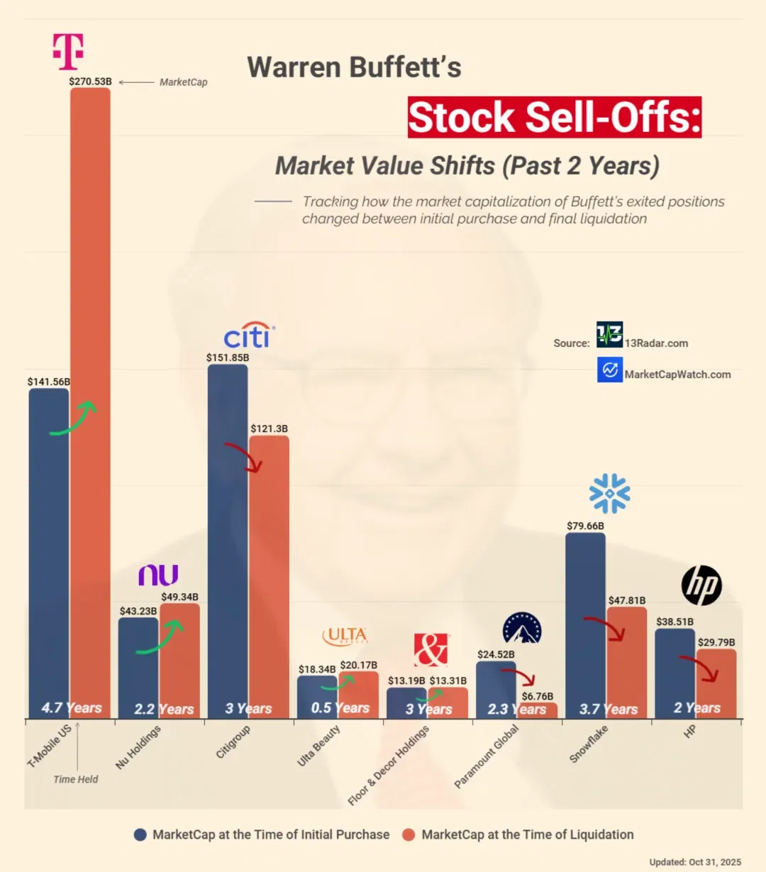 📉Warren Buffett’s Stock Sell‑Offs: Market Value Shifts (Past 2 Years)