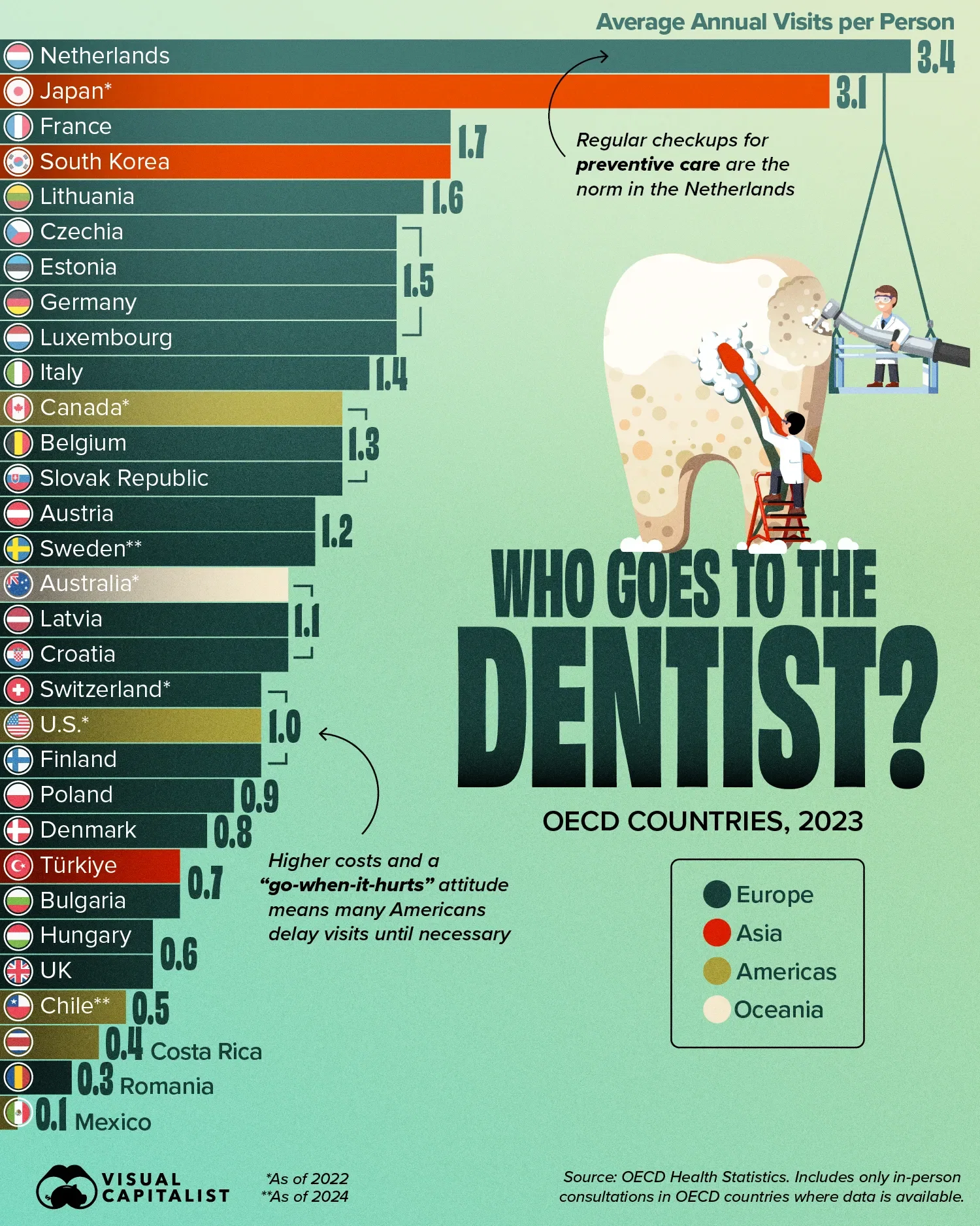 Ranked: How Often People Visit the Dentist, by Country