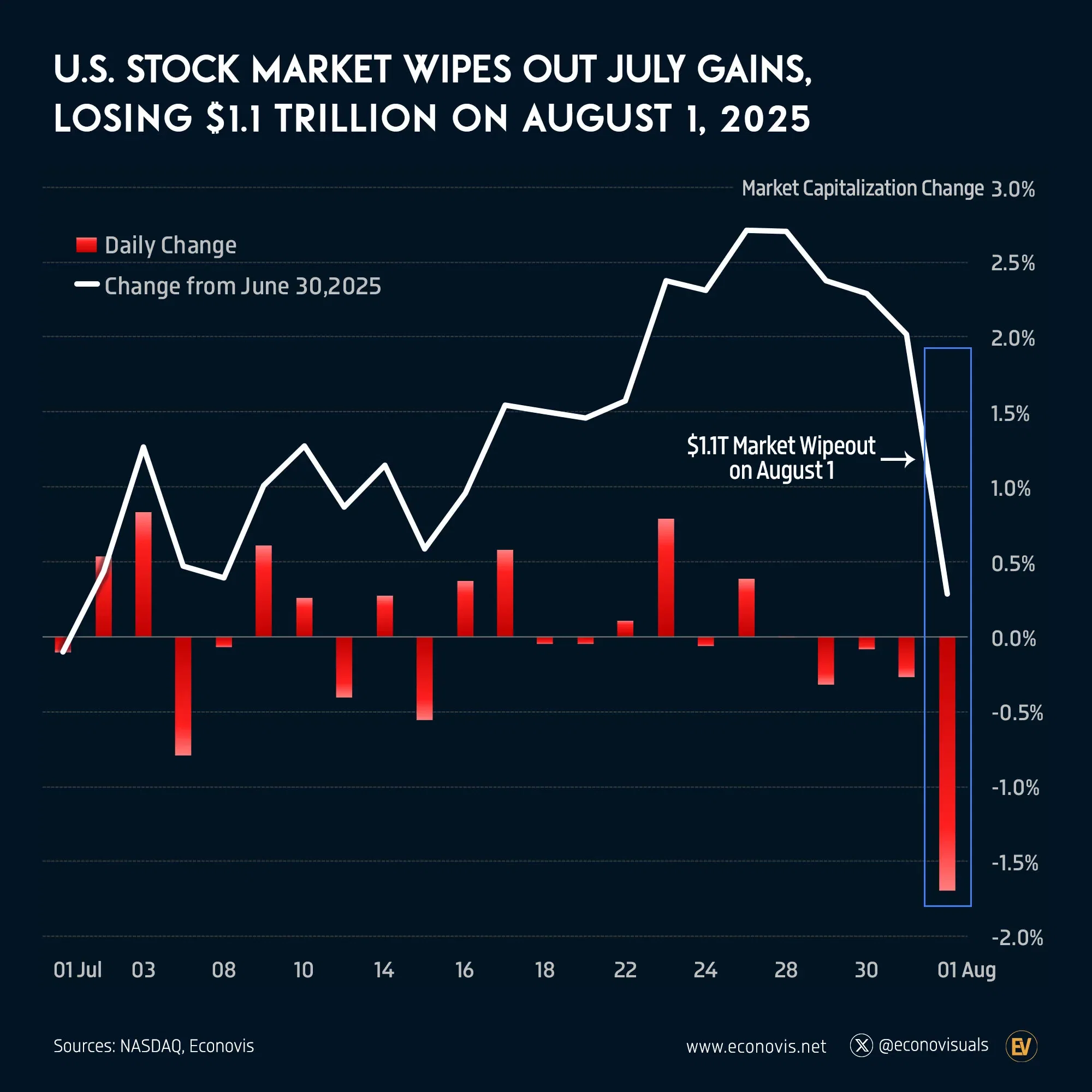 📈 U.S. Stock Market Wipes Out July Gains, Losing $1.1 Trillion on August 1, 2025