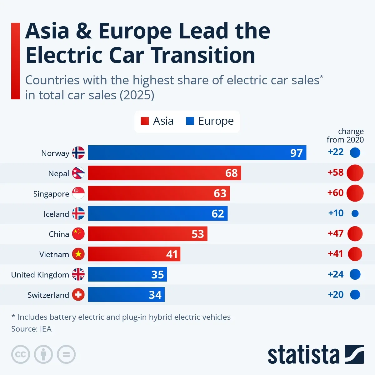 Asia & Europe Lead the Electric Car Transition