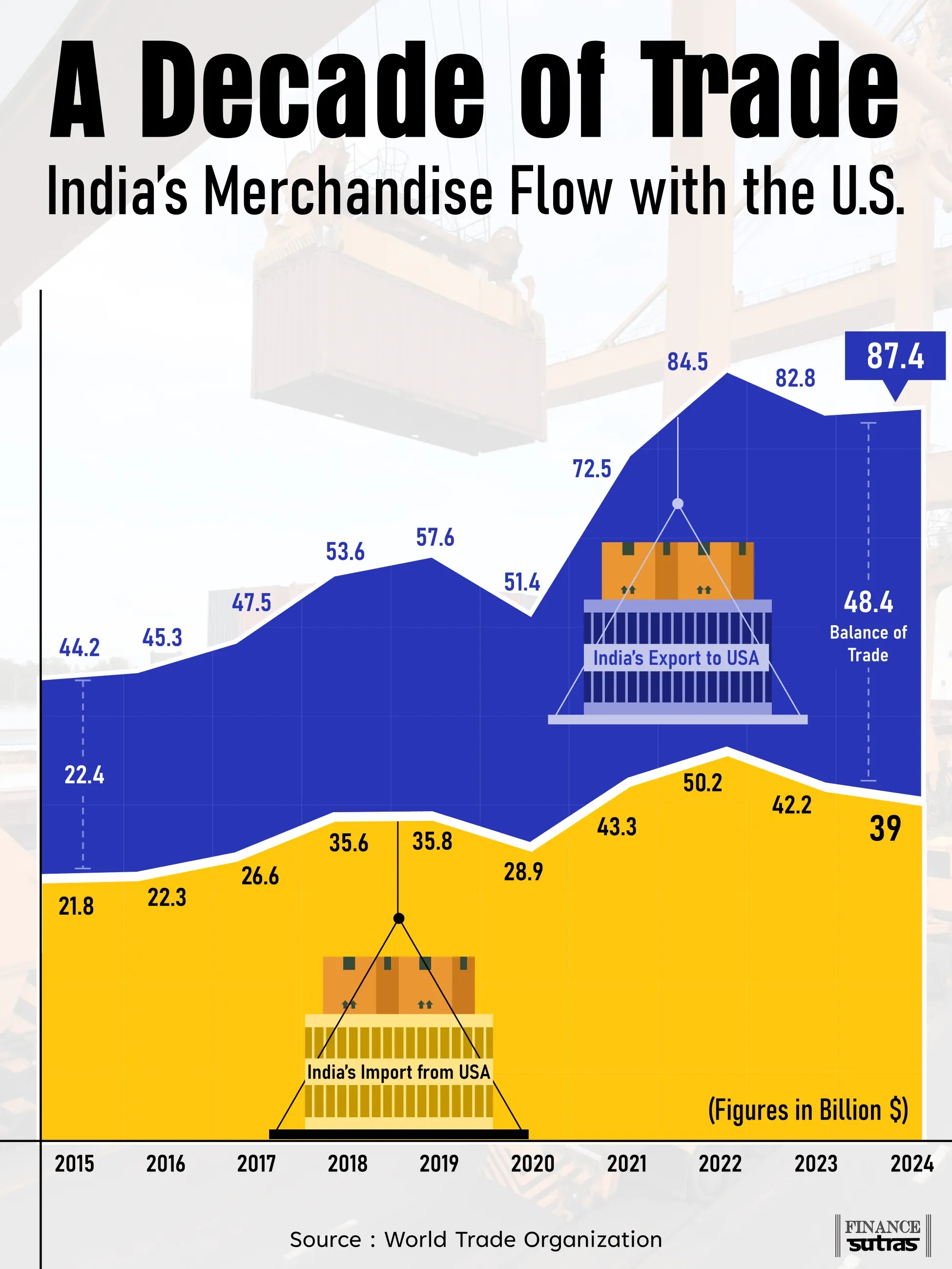 📦 A Decade of Trade: India & U.S. Merchandise Ties