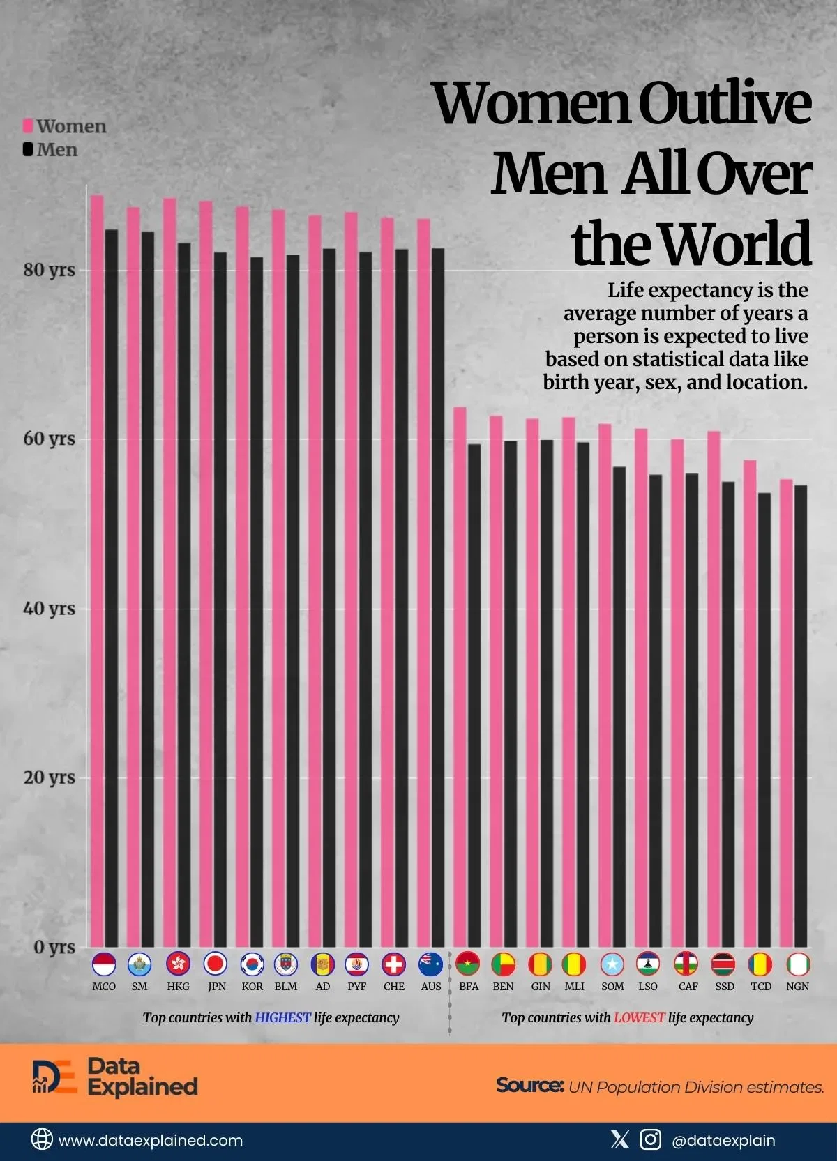 Data Shows Women Outlive Men in Every Single Country