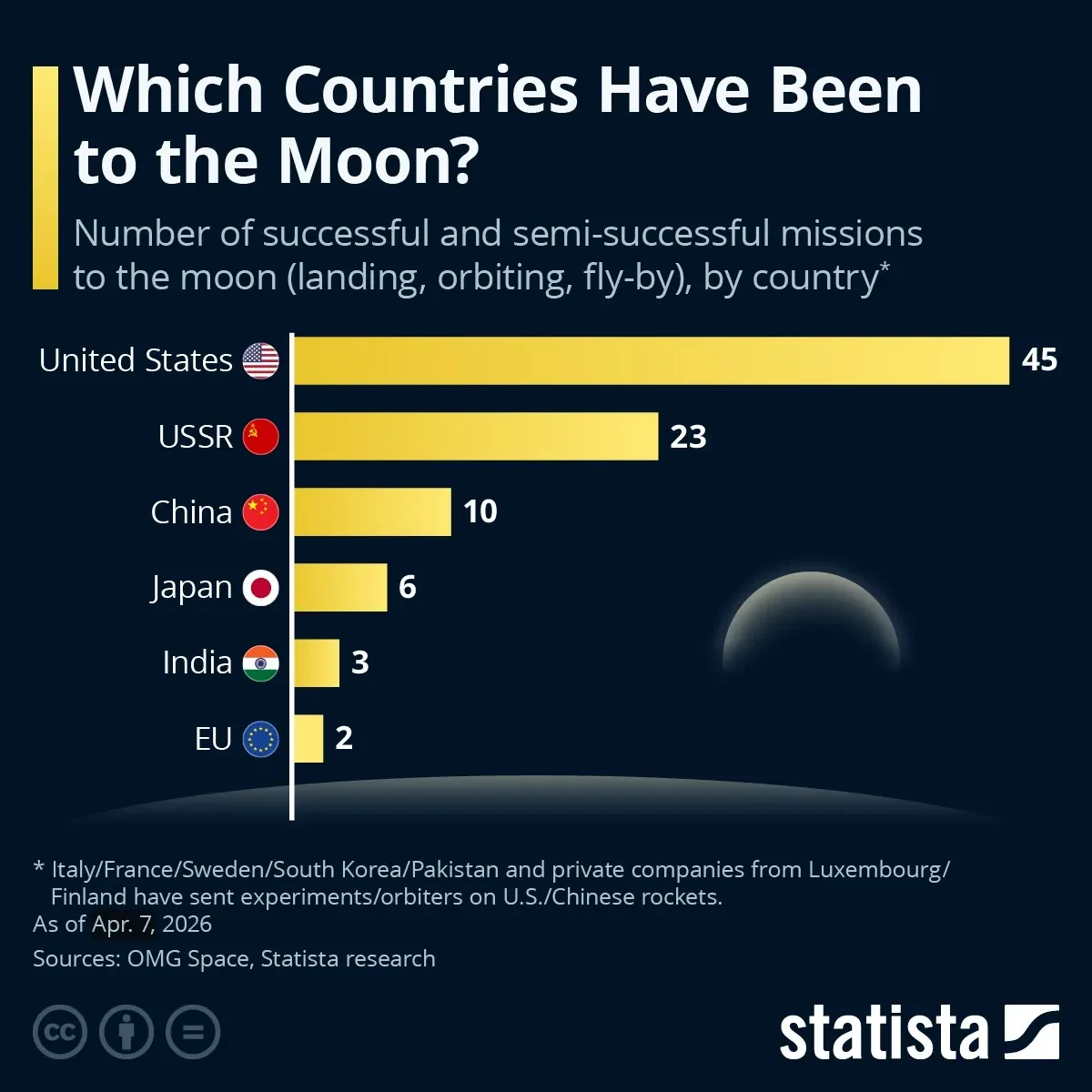 Which Countries Have Been to the Moon?