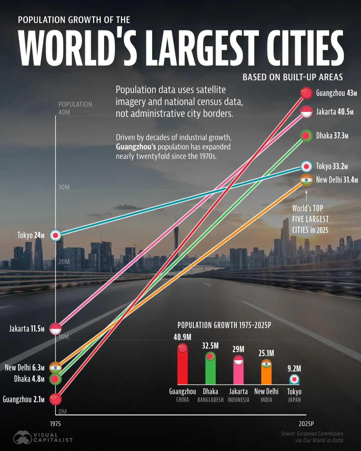 New Delhi's Population Has Grown 400% Since 1975 📈