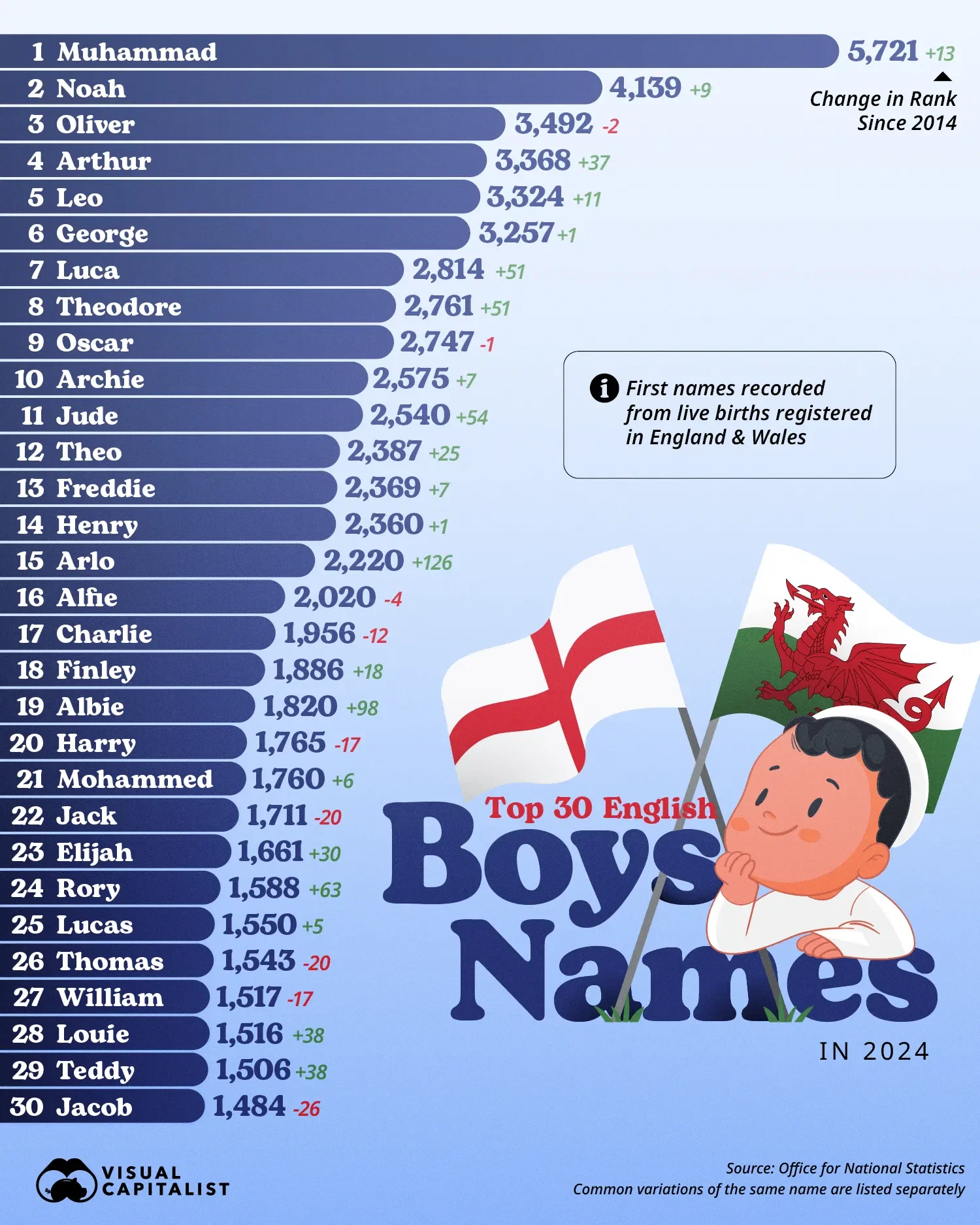Ranked: The 30 Most Popular Boys Names in England & Wales in 2024