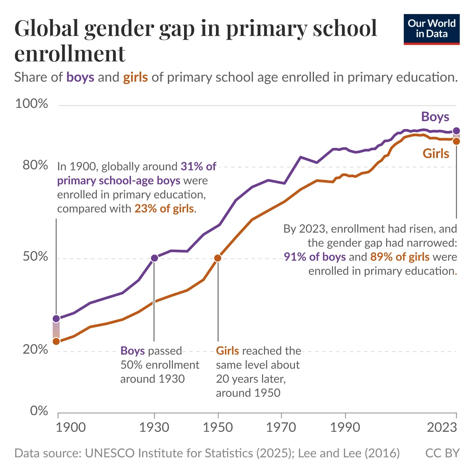 A century of progress in access to primary education