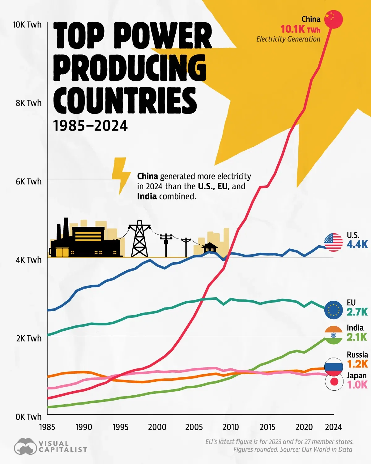 🇨🇳 China Generated More Electricity in 2024 Than the U.S., EU, & India Combined