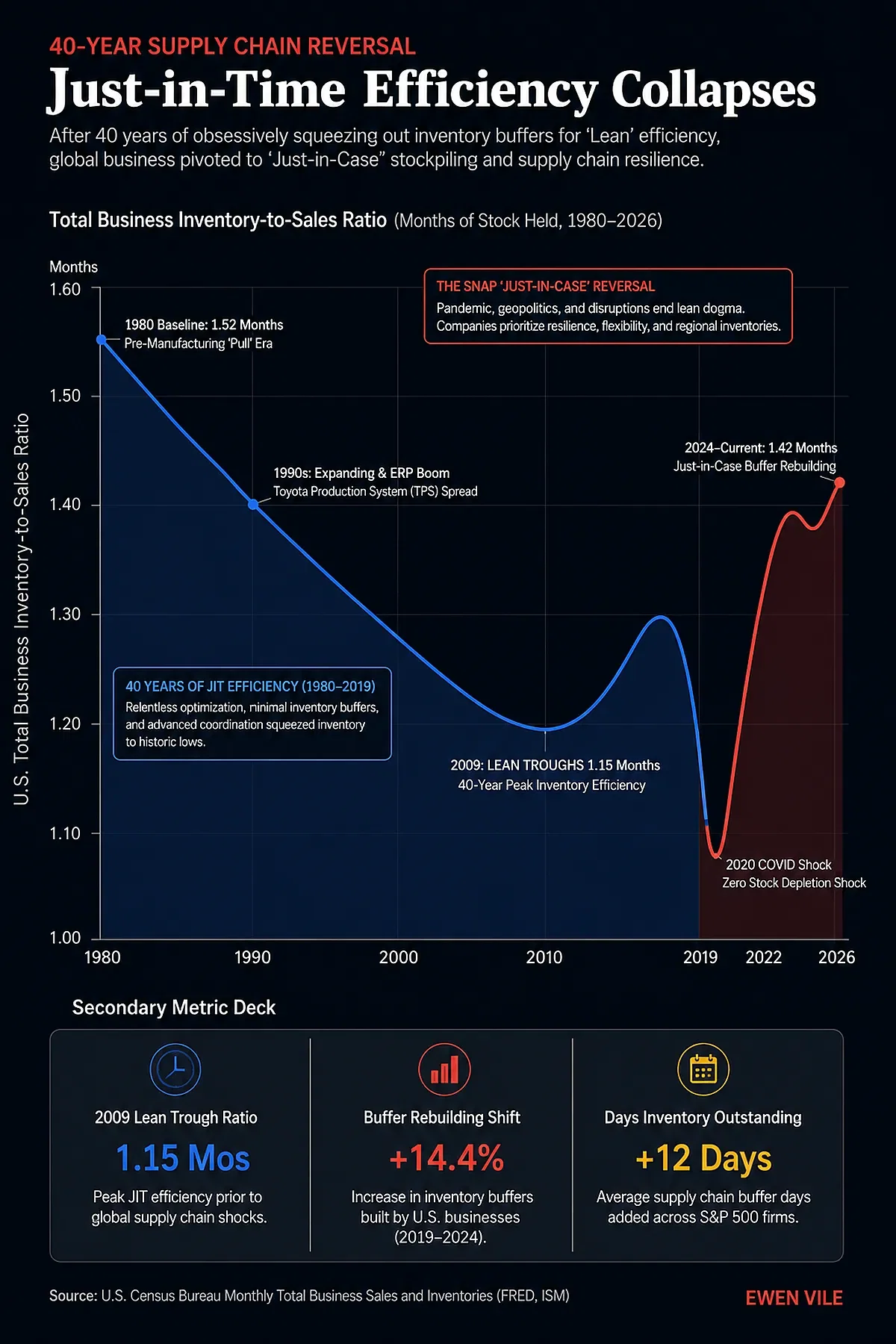 Just-in-Time Efficiency Collapses (1980–2026)