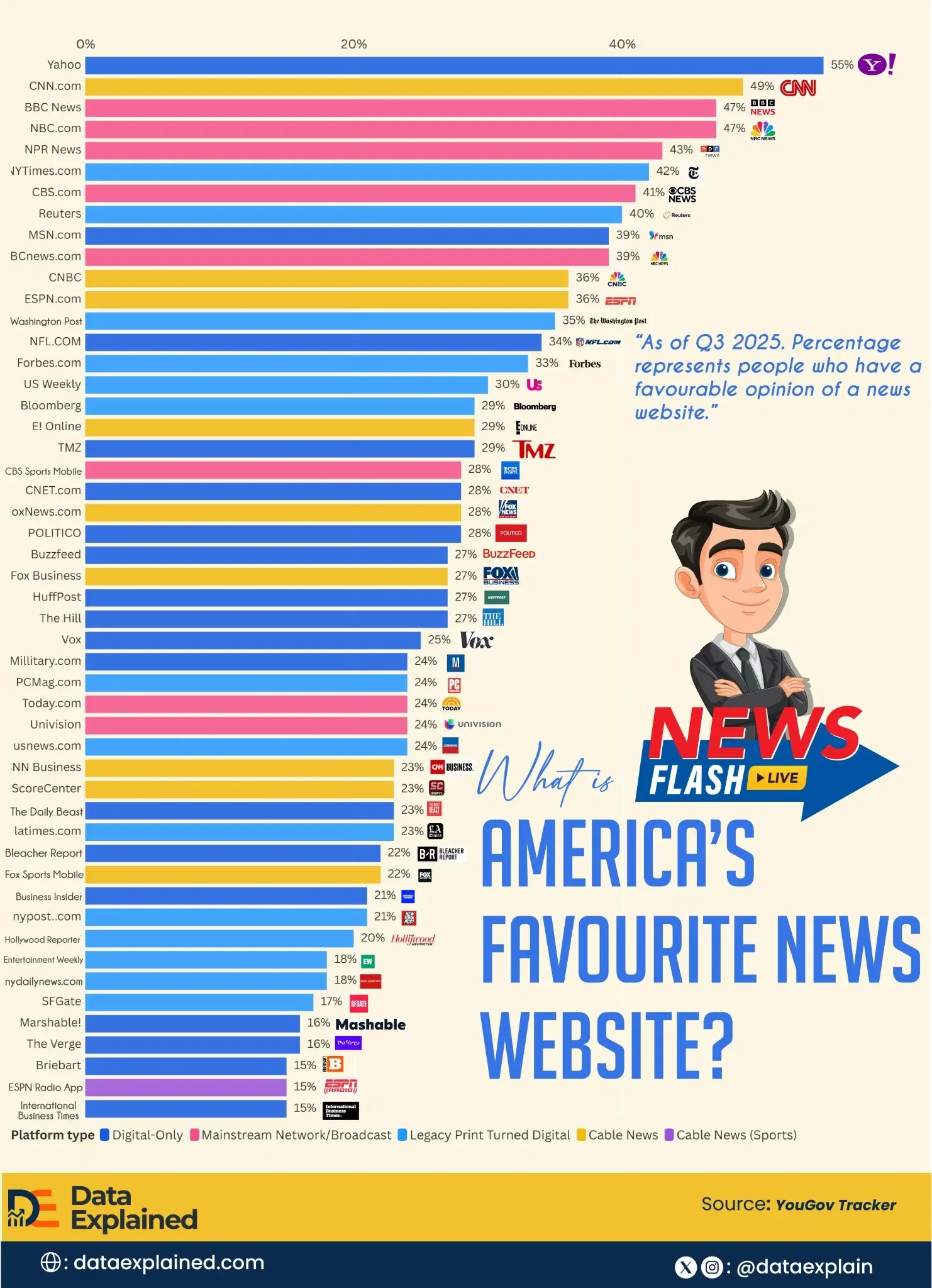 Ranked: What’s America’s Most Favourite News Website? 