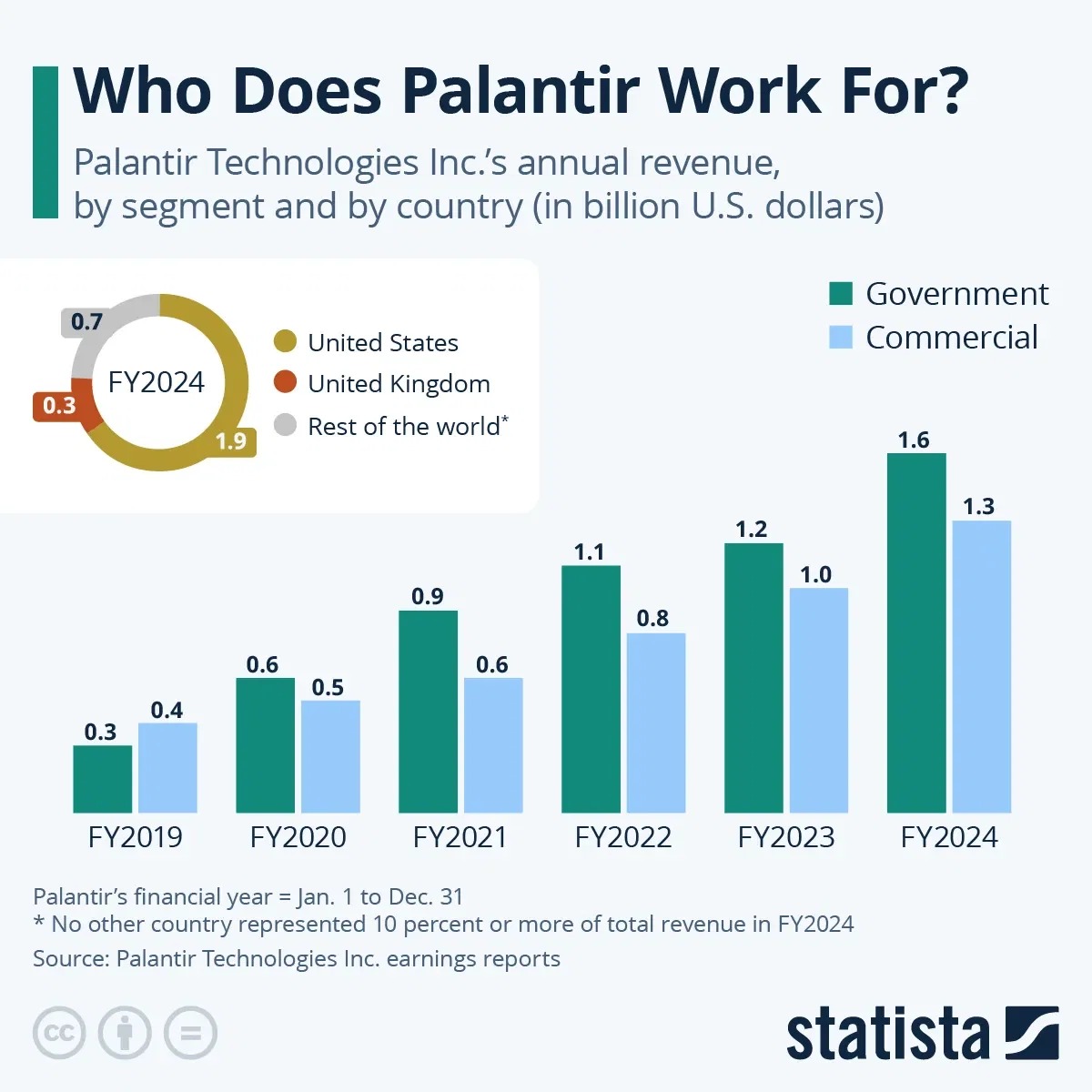 Who Does Palantir Work For?