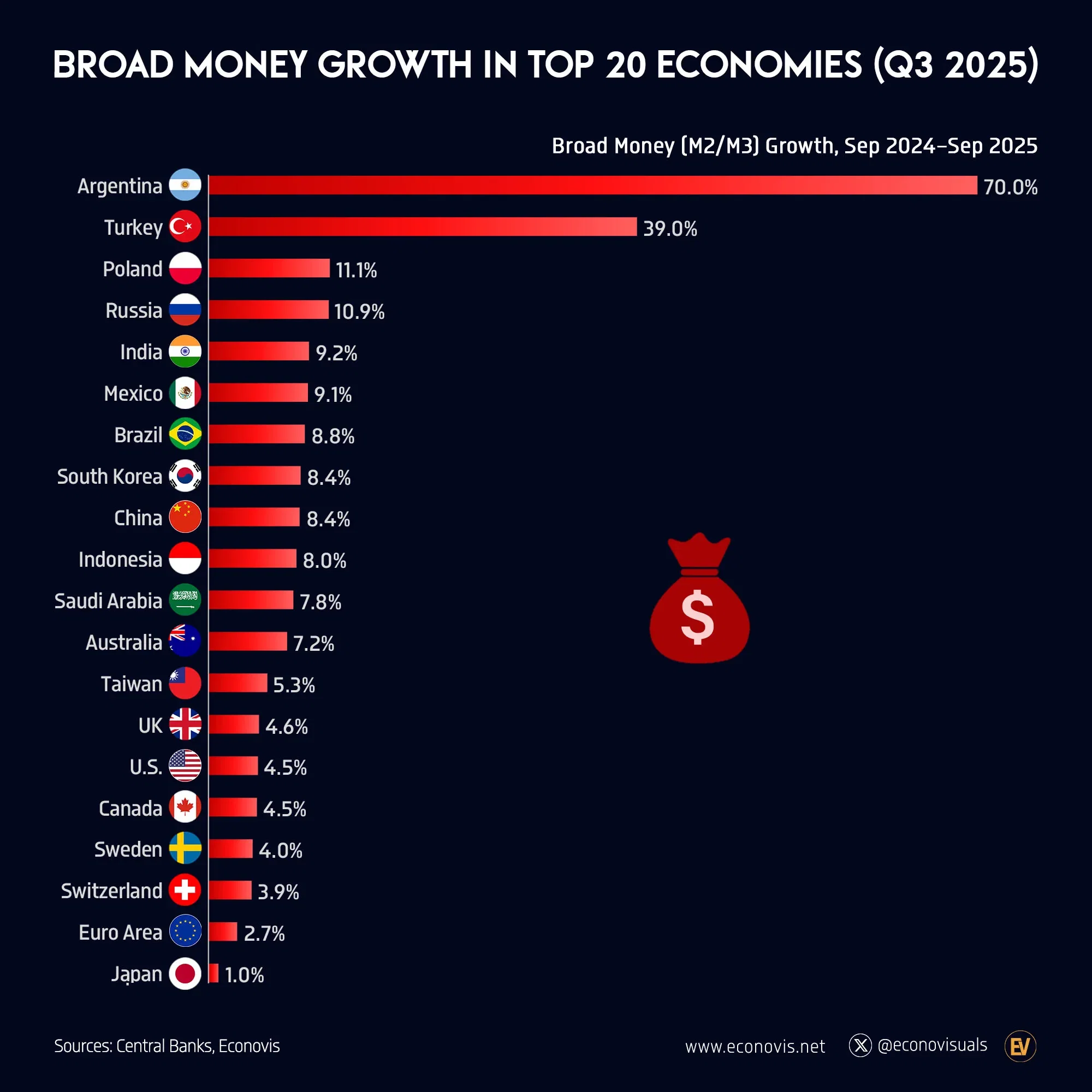 📈 Broad Money Growth in Top 20 Economies (Q3 2025)