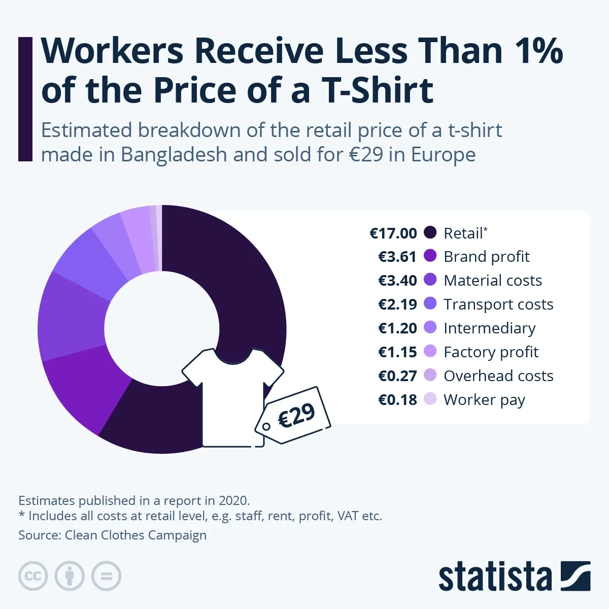 Workers Receive Less Than 1% of the Price of a T-Shirt