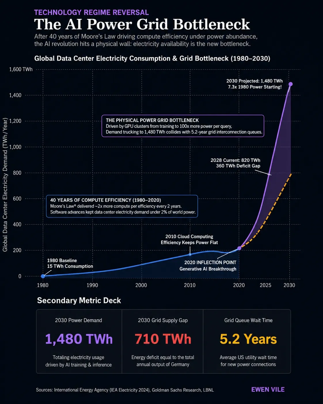 The AI Power Grid Bottleneck