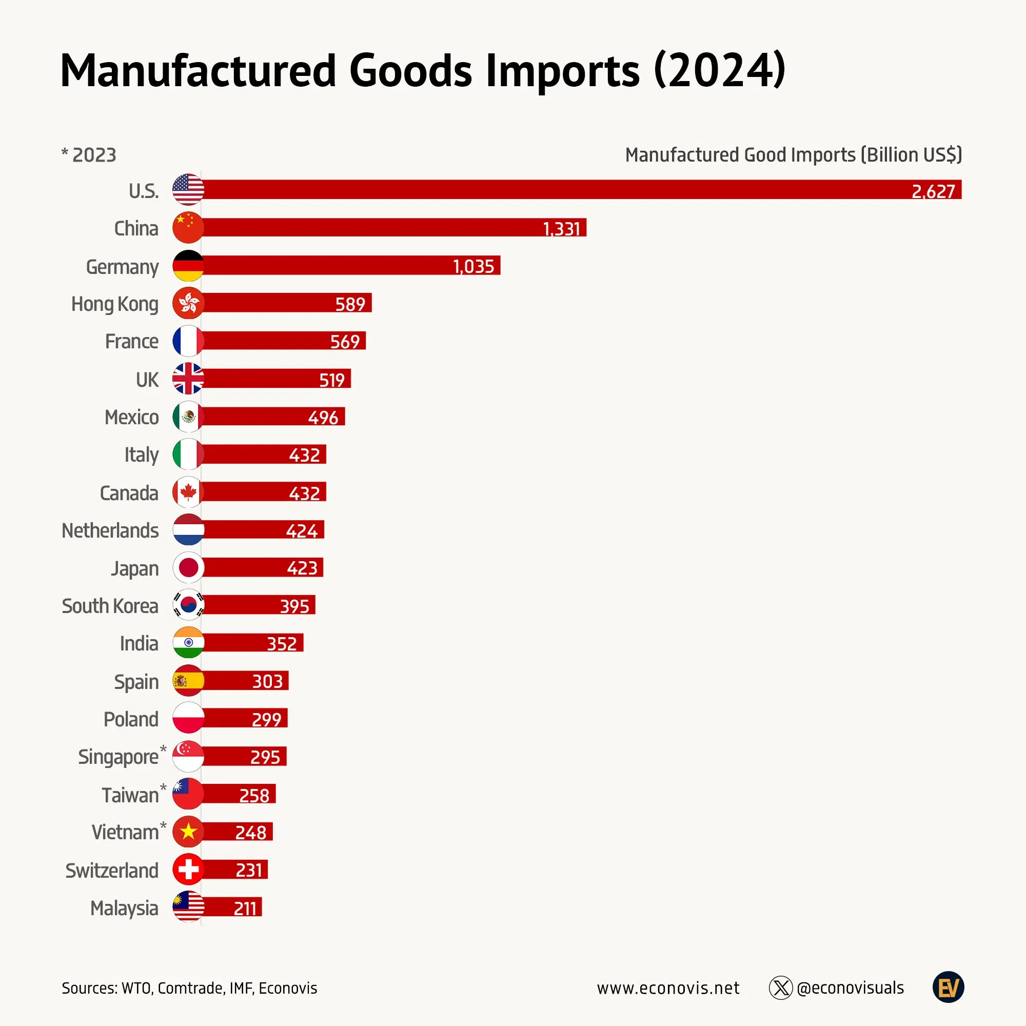 📈 Manufactured Goods Imports (2024)