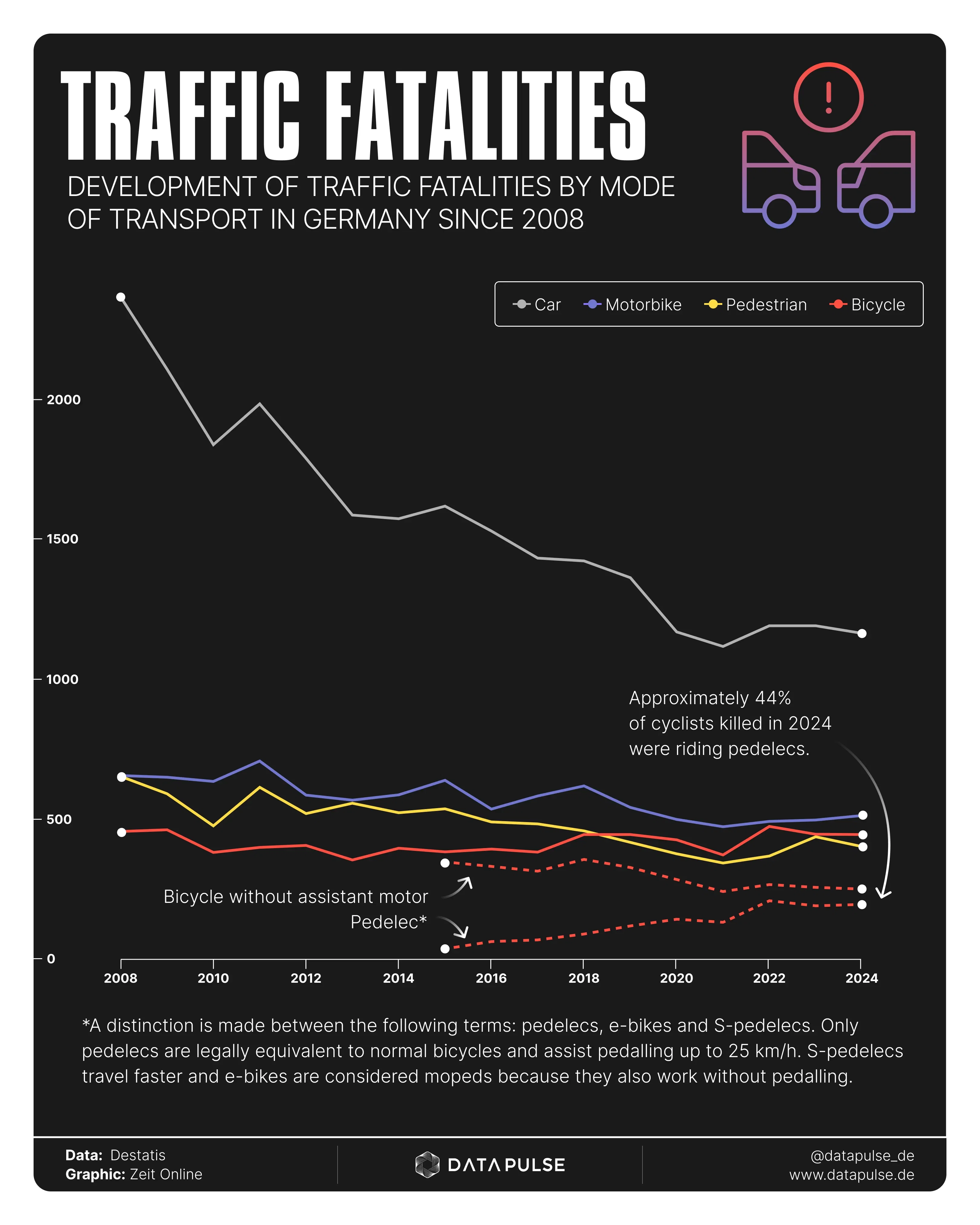Motorised but unprotected: Road safety risks
