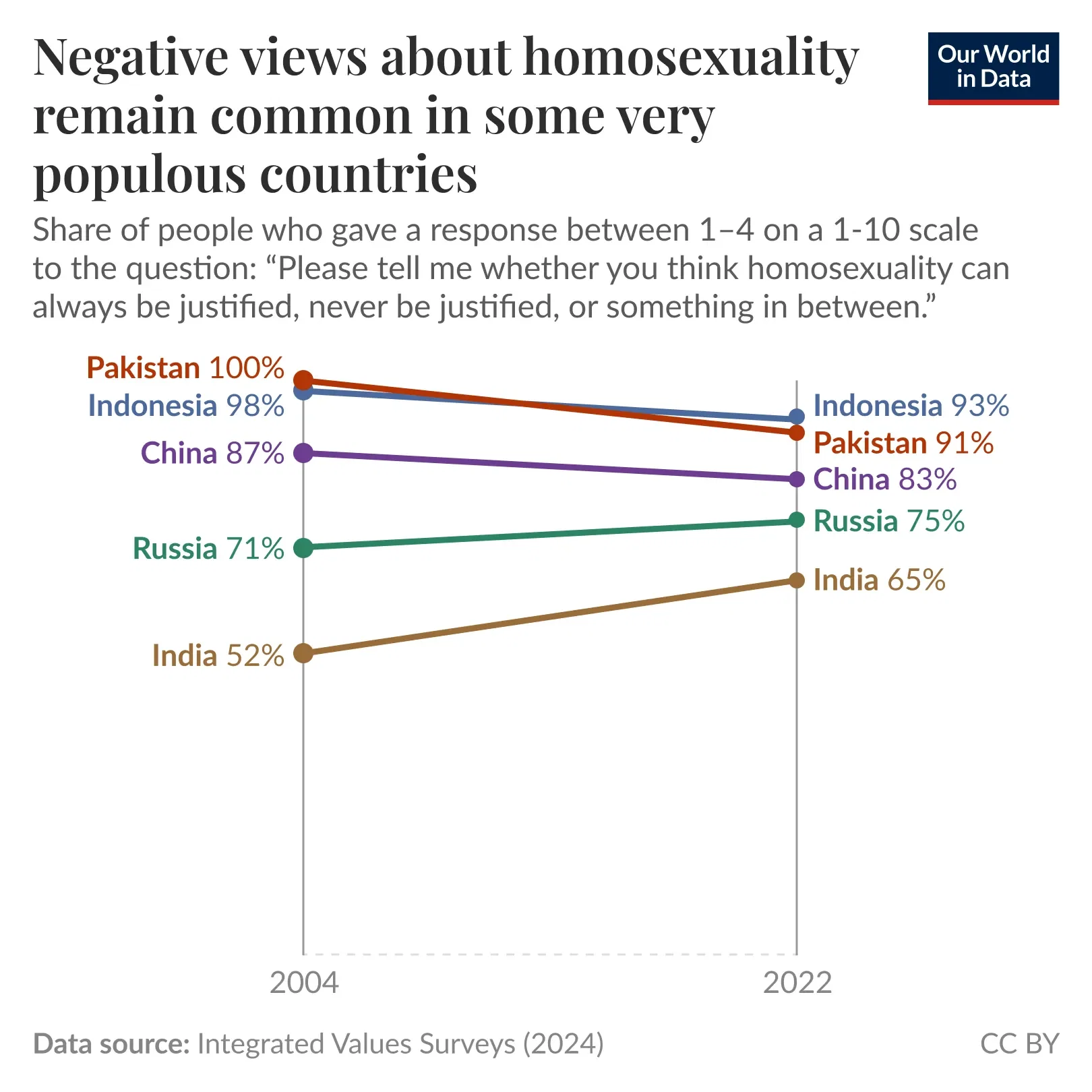 Hostility toward homosexuality remains common in many of the world’s largest countries