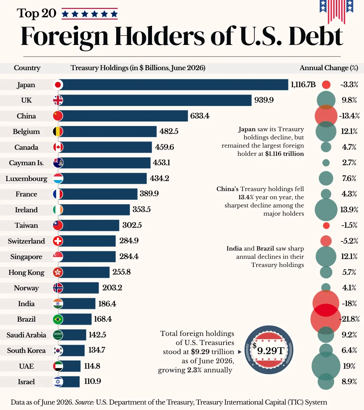 Top Foreign Holders of U.S. Debt 