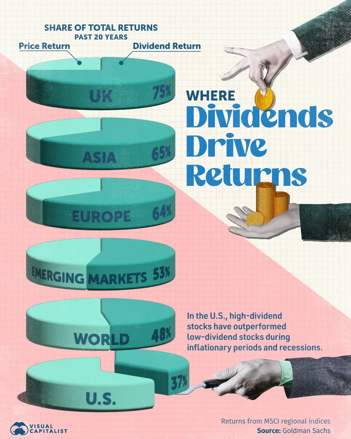 Dividends vs. Price Gains by Region 💸
