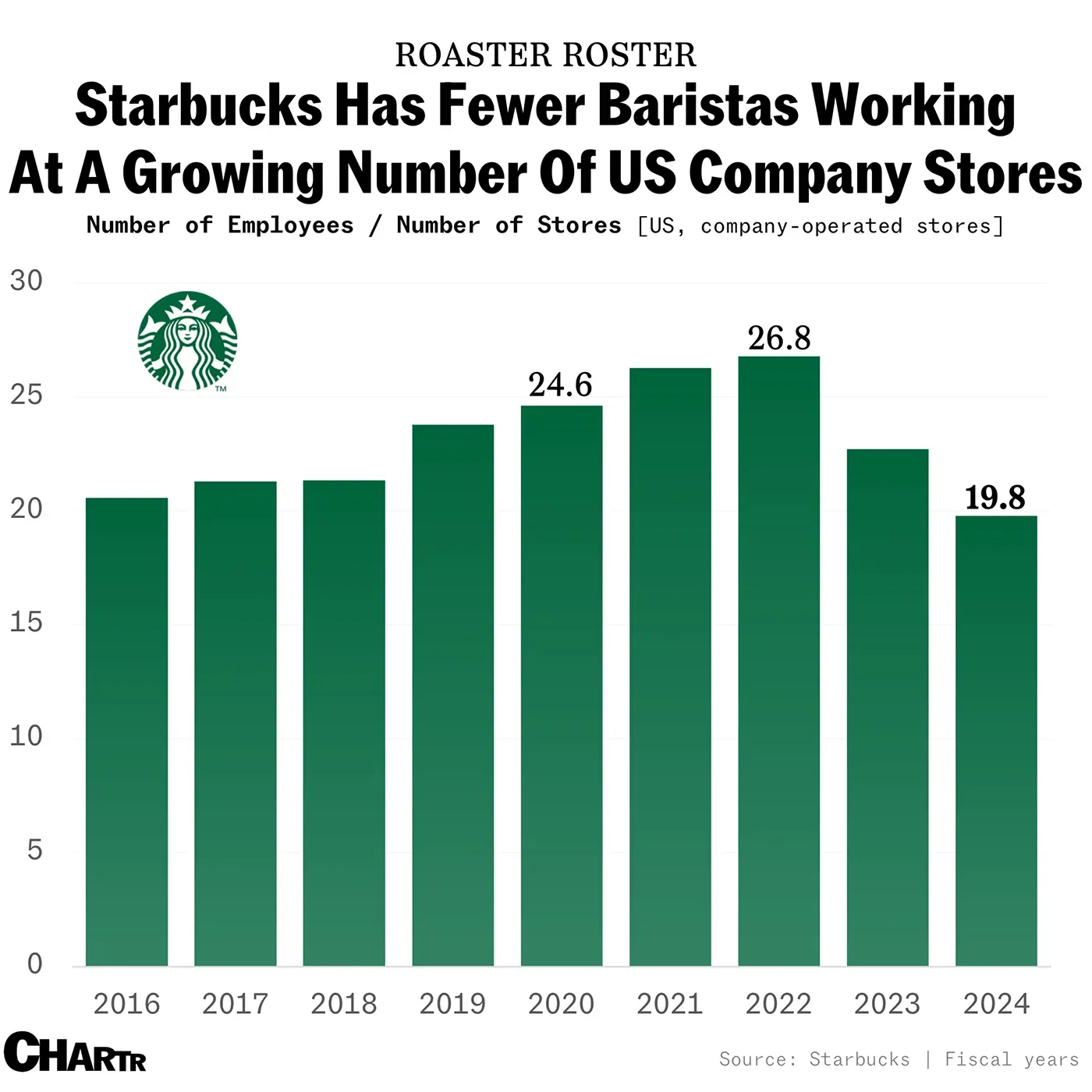 Starbucks goes all in on human baristas after years of slashing its workforce