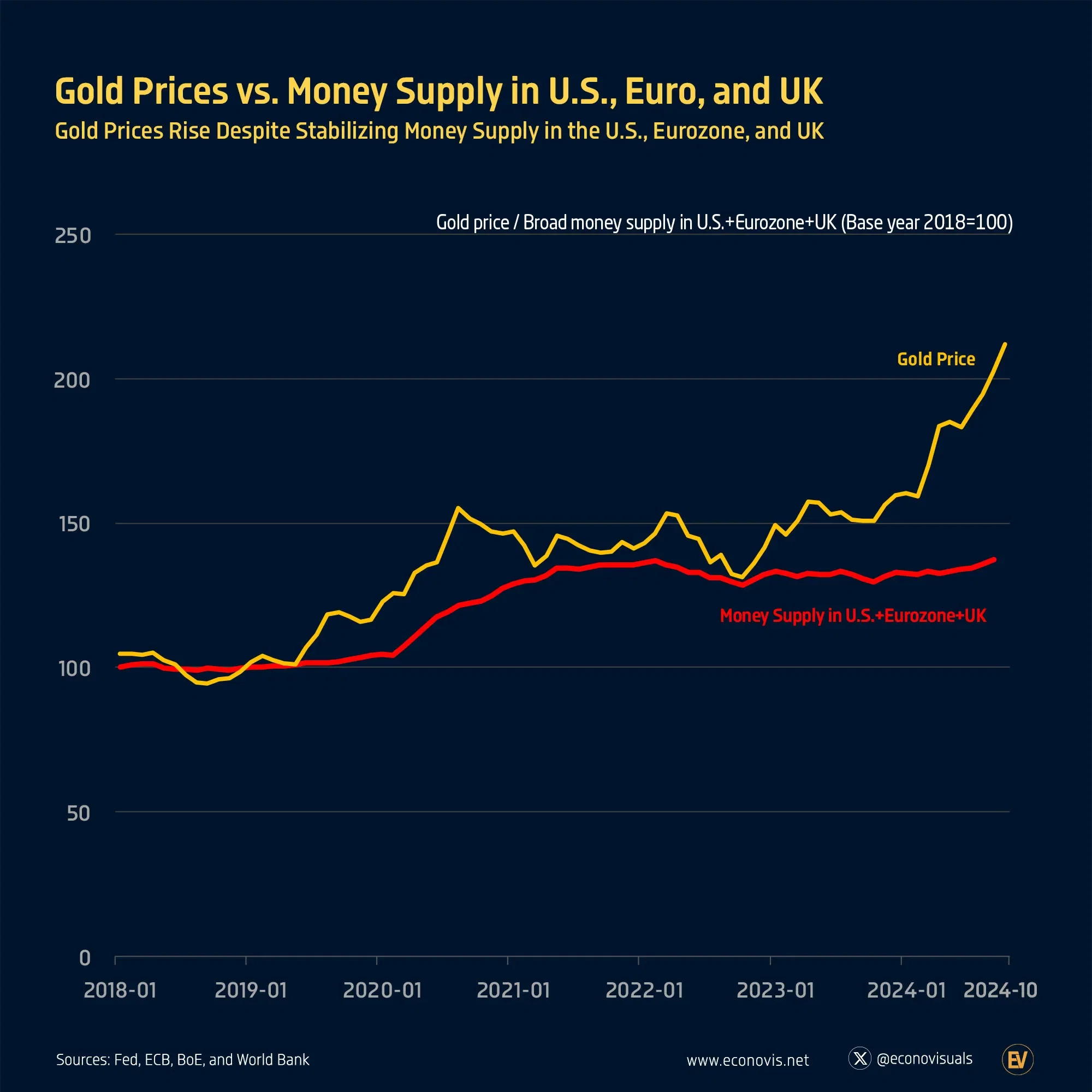 📈 Gold Prices Rise Despite Stabilizing Money Supply in the U.S., Eurozone, and UK
