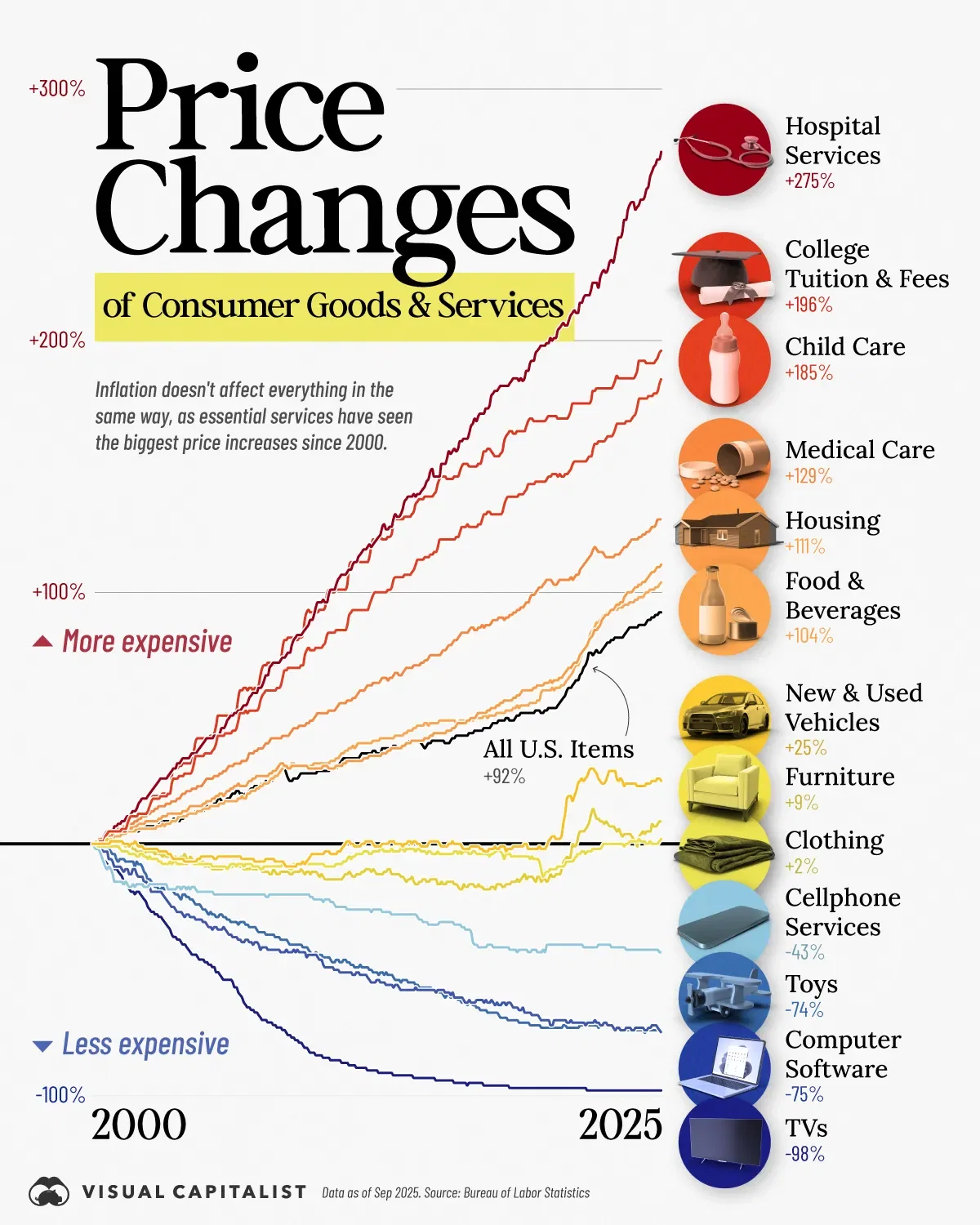 Where Inflation Has Hit the Hardest (2000–2025) 
