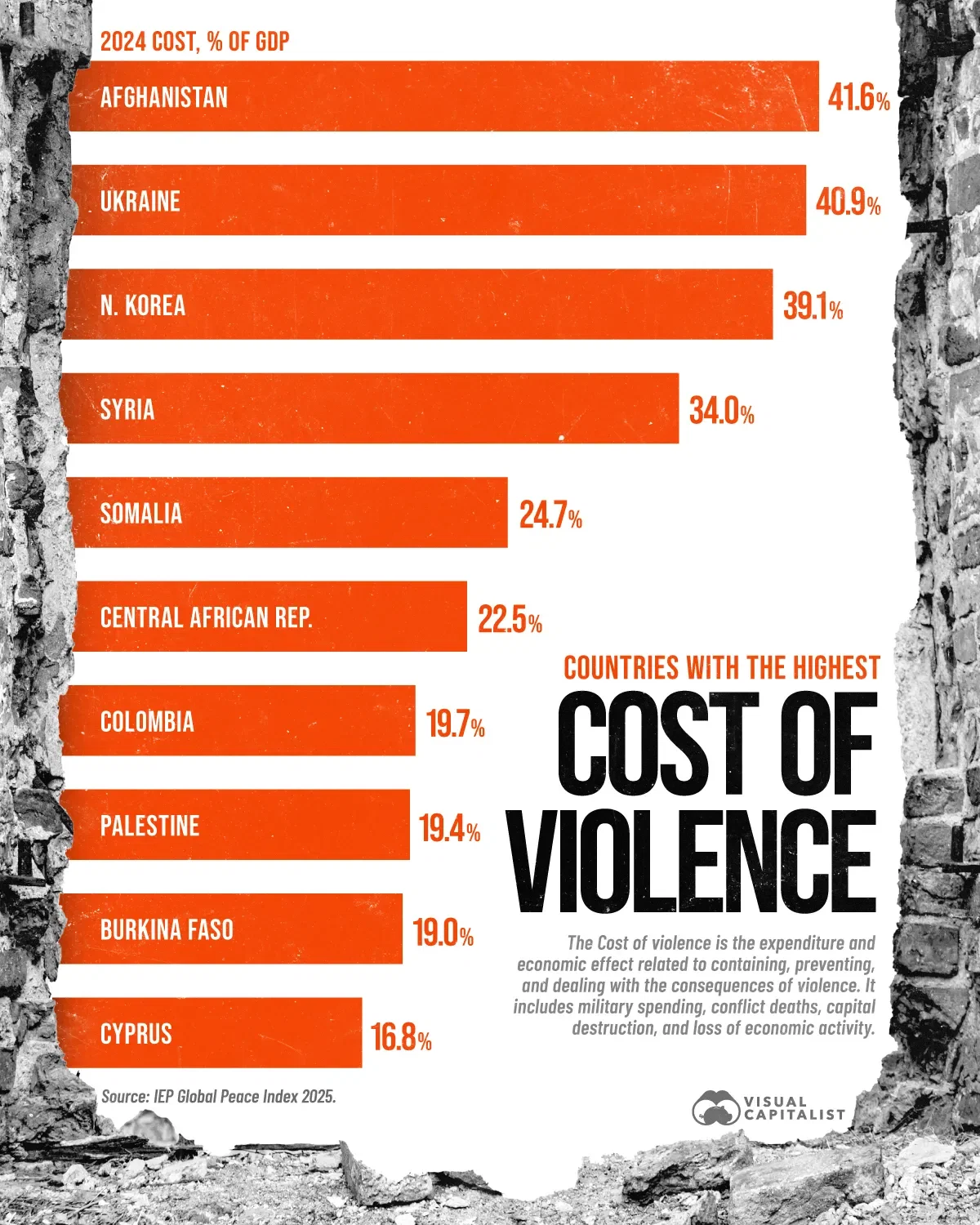 Ranked: Countries With the Highest Cost of Violence 🪖