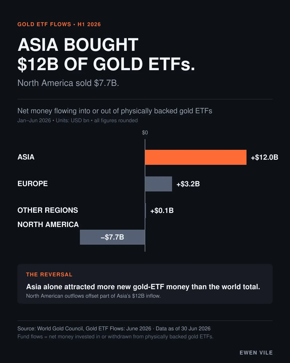 Asia Bought $12B of Gold ETFs. North America Sold $7.7B.