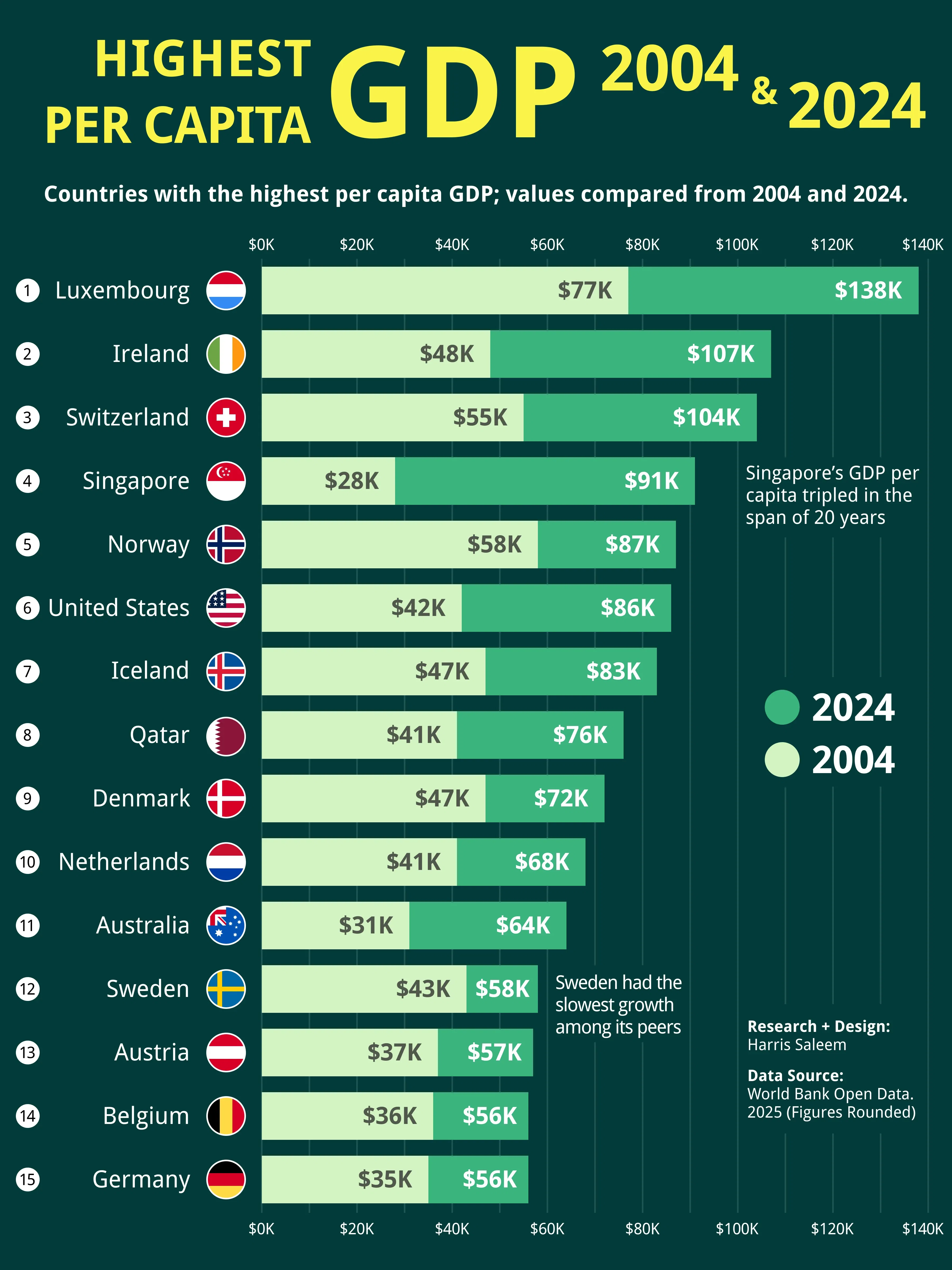 Visualized: The Top 15 Countries by GDP Per Capita (2004 vs. 2024)