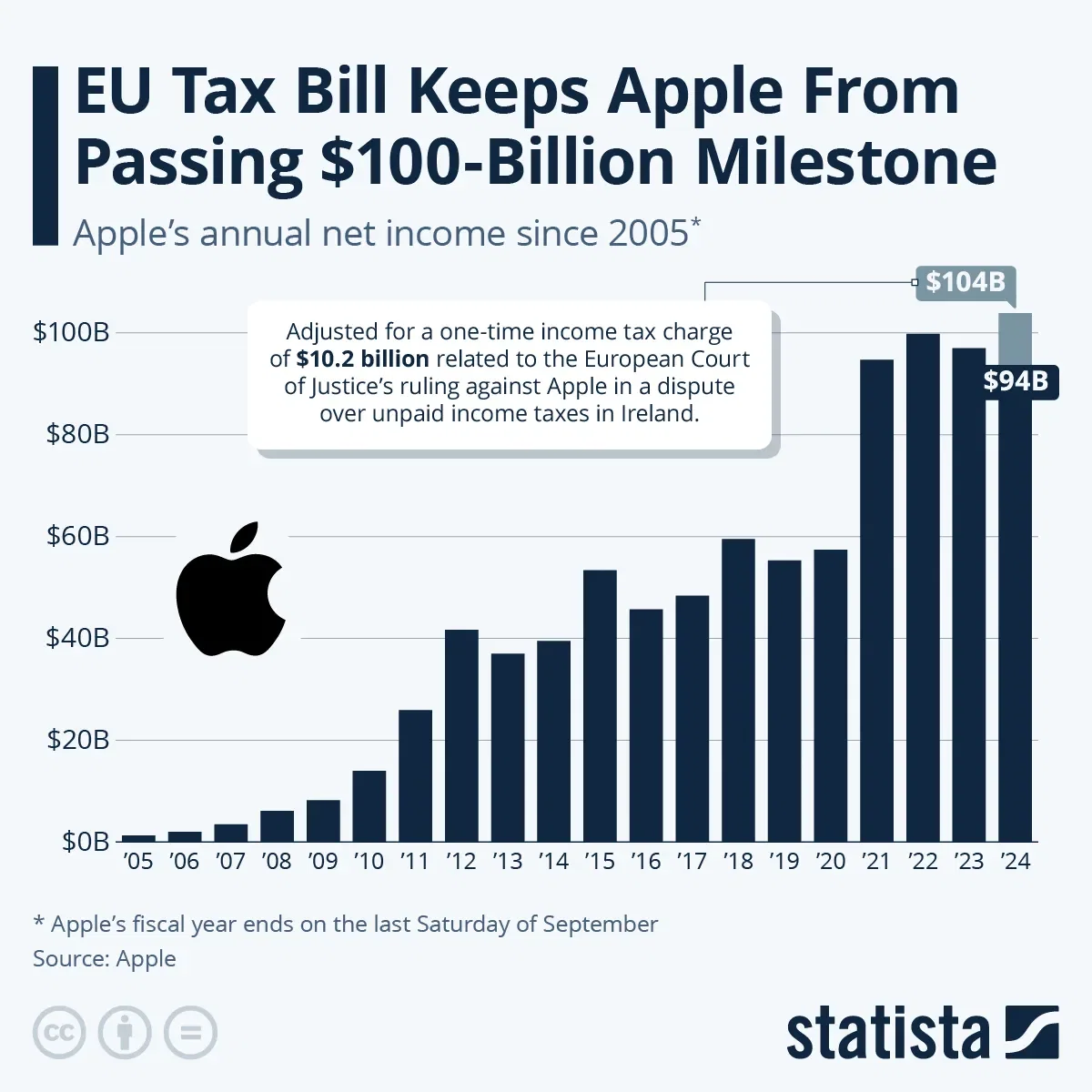 EU Tax Bill Keeps Apple From Passing $100-Billion Milestone