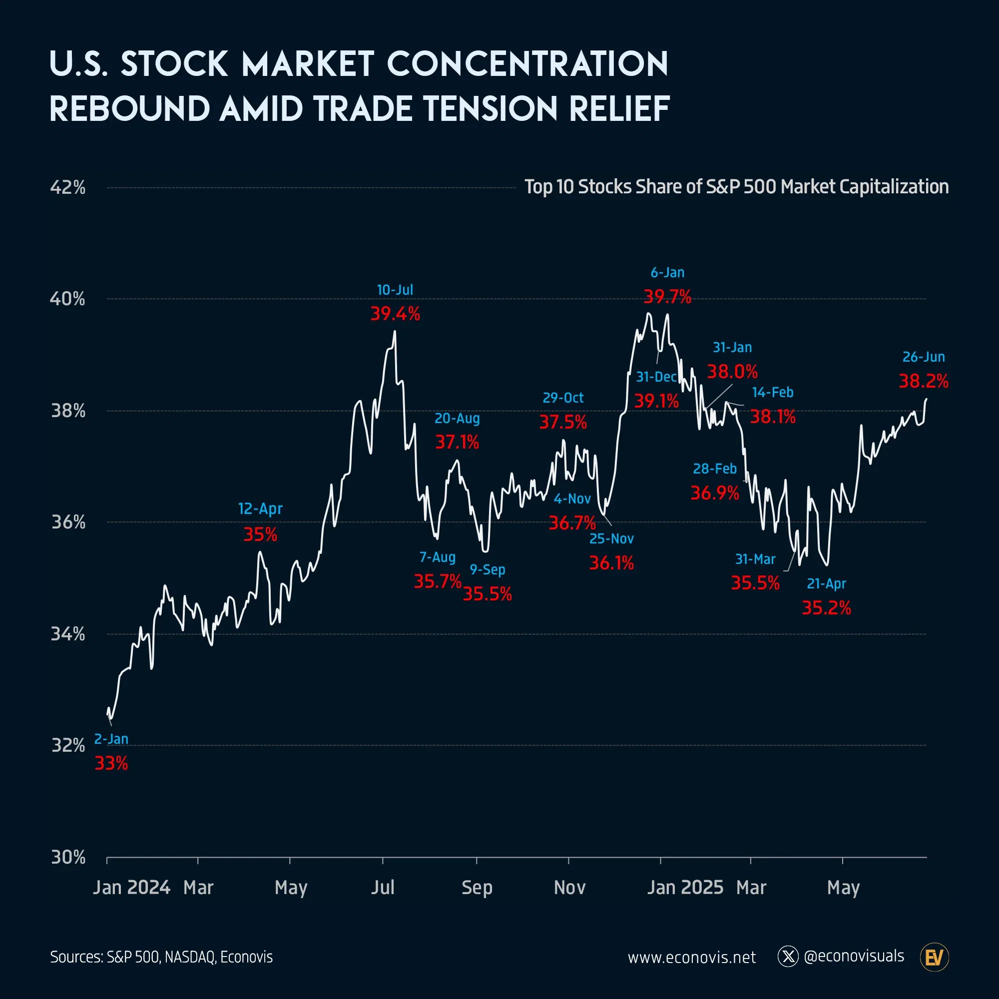 📈 U.S. Stock Market Concentration Rebound Amid Trade Tension Relief