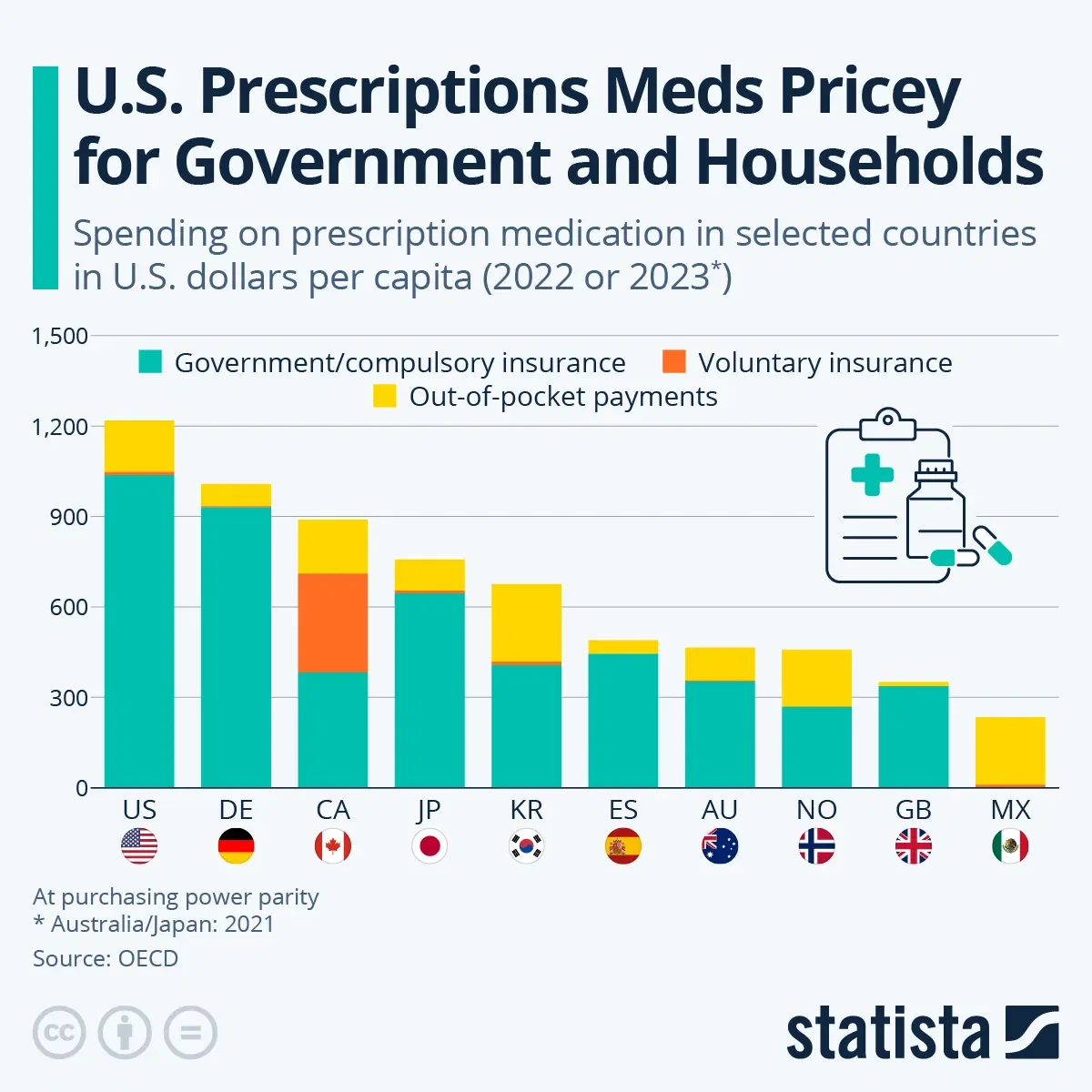 U.S. Prescriptions Meds Pricey for Government and Households