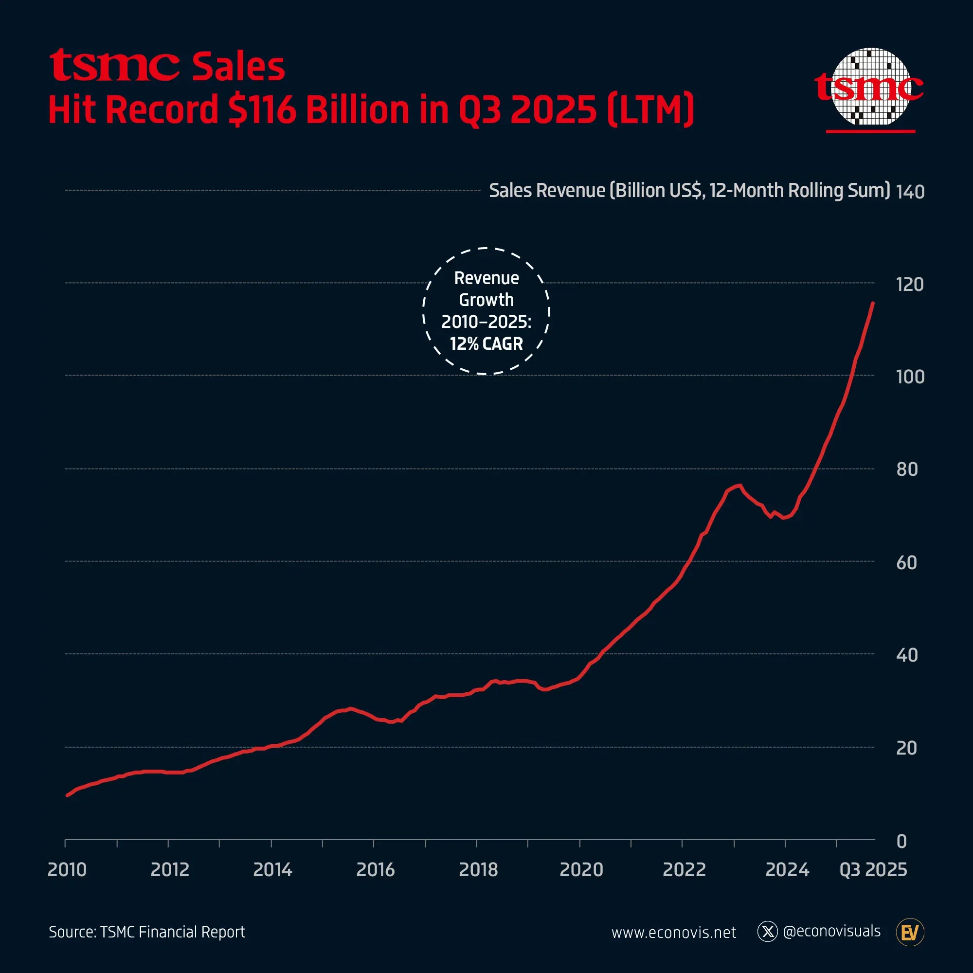 📈 TSMC Sales Reach Record $116 Billion in Q3 2025 (LTM)