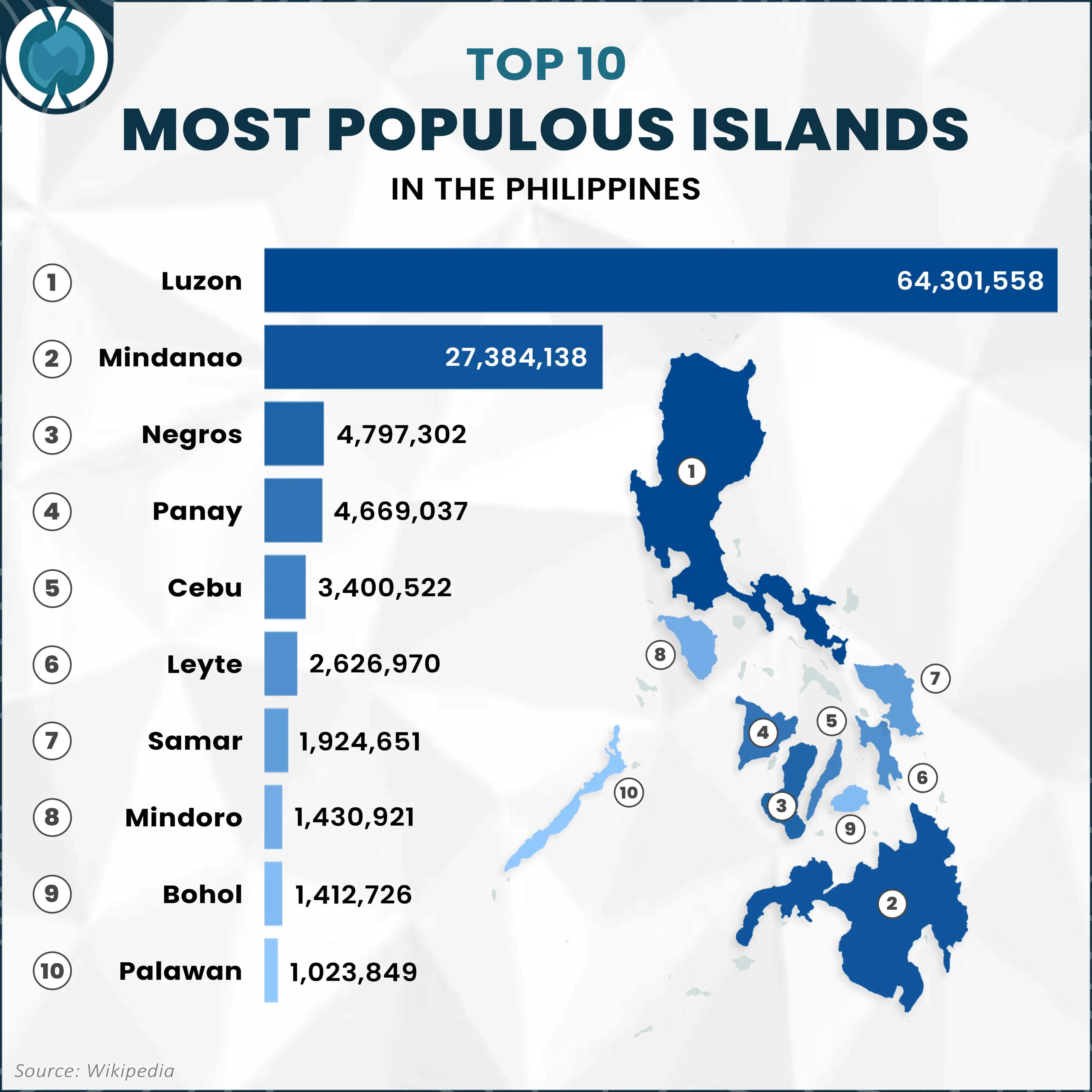 Top 10 Most Populous Islands in the Philippines