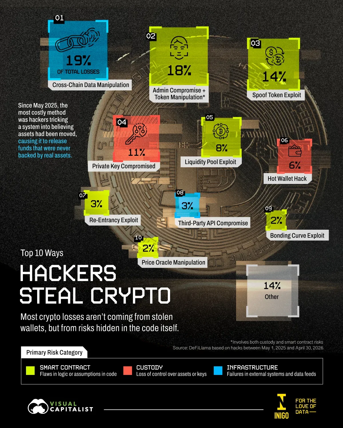 Most Crypto Hacks Don’t Start With Stolen Wallets—They Start in the Code