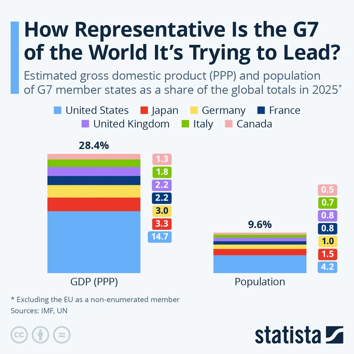 How Representative Is the G7 of the World It's Trying to Lead?