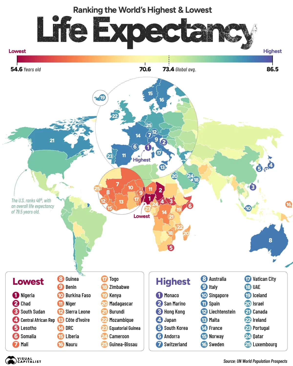 Highest and Lowest Life Expectancy Around the World