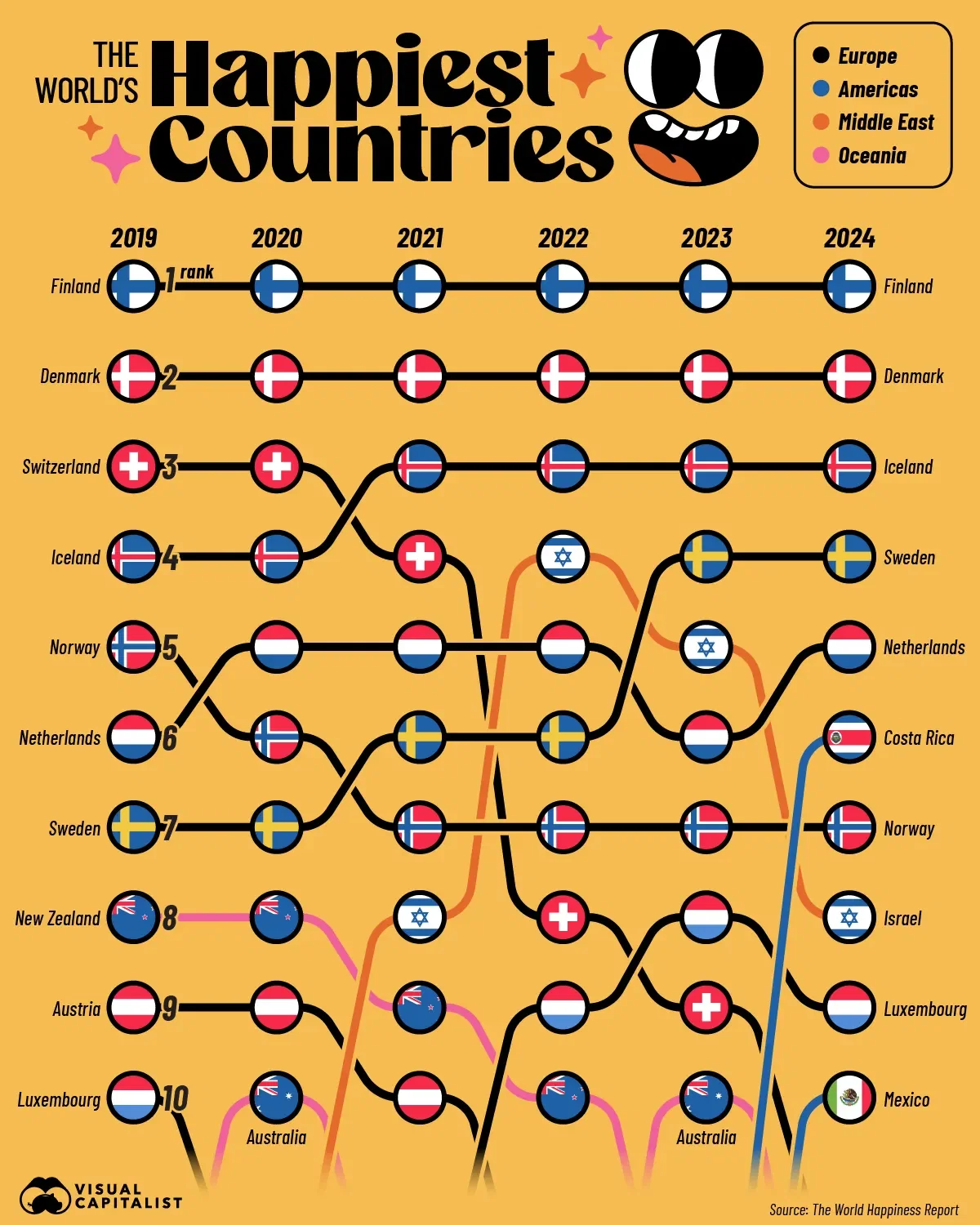 Ranked: The World's Happiest Countries Over Time (2019–2024)